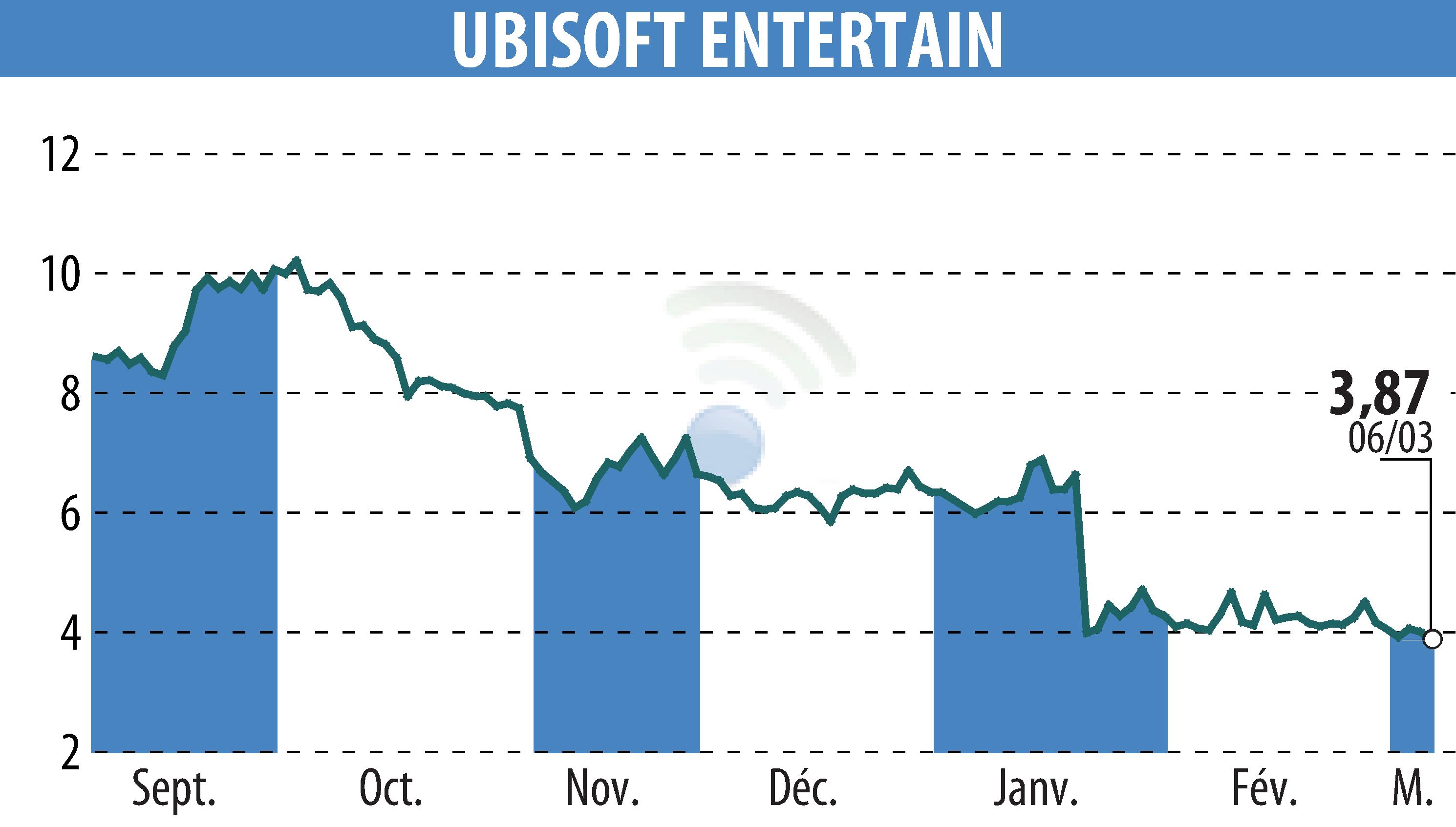 Stock price chart of UBISOFT ENTERTAINMENT (EPA:UBI) showing fluctuations.