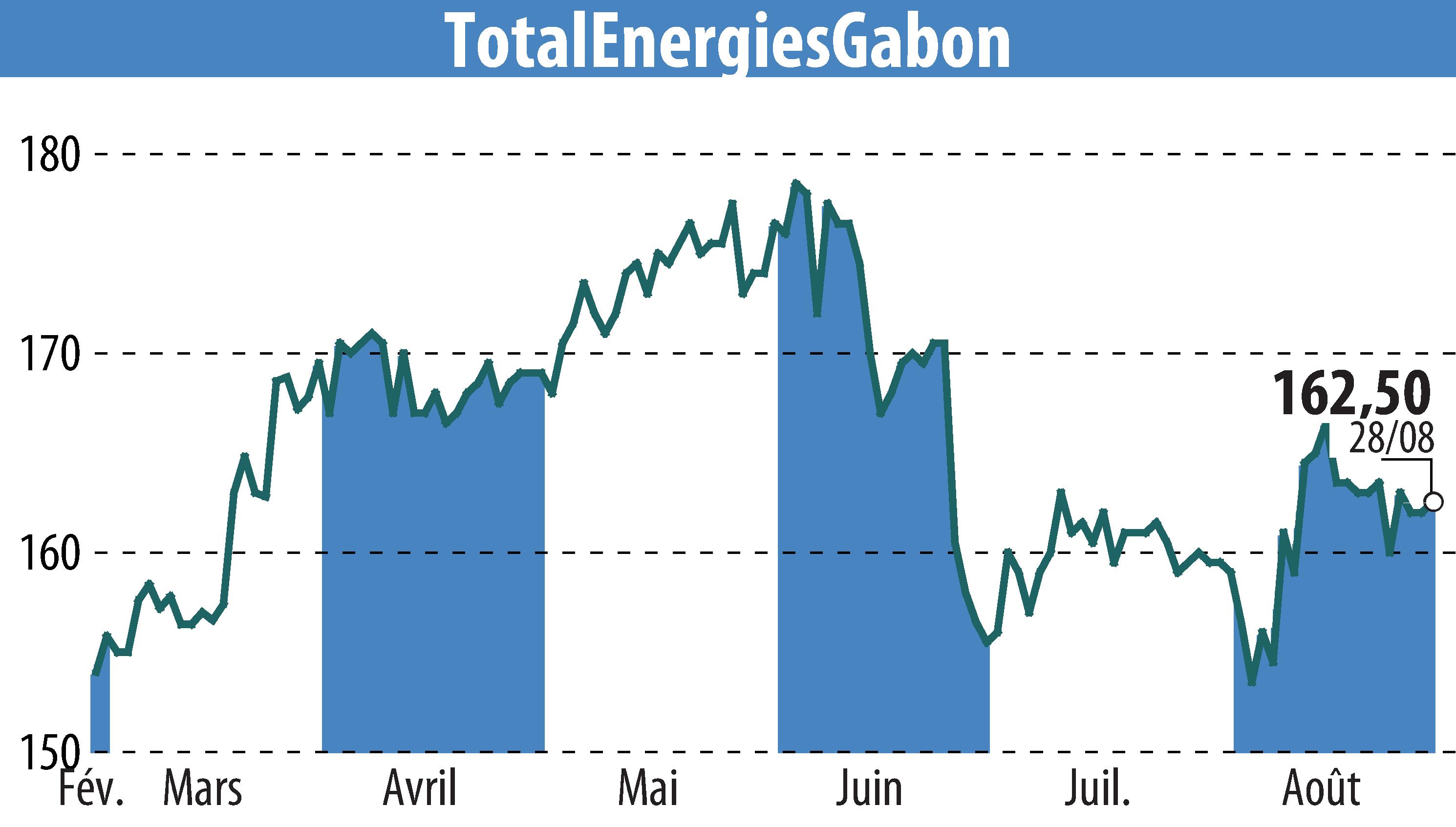 Stock price chart of TOTAL GABON (EPA:EC) showing fluctuations.