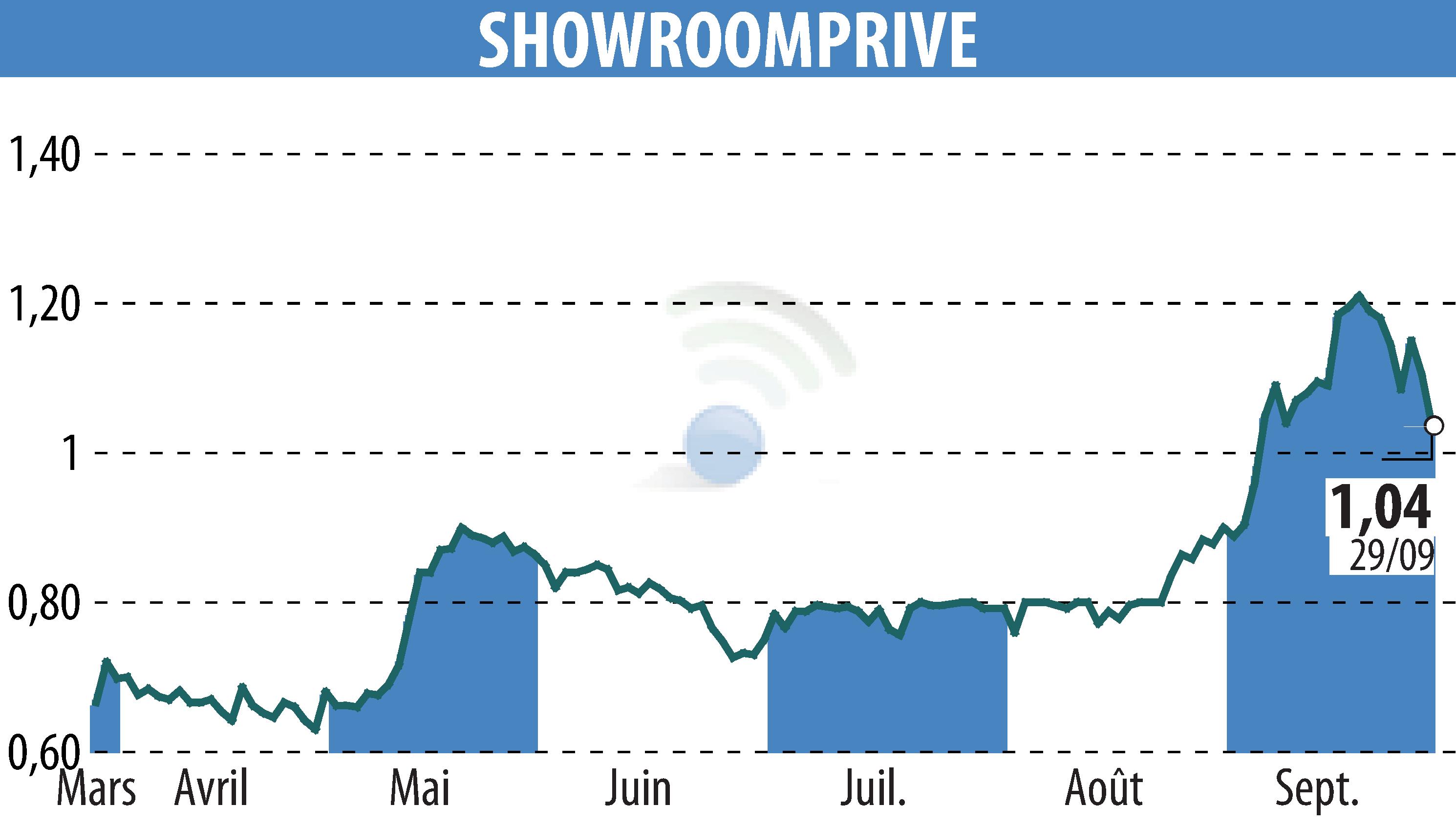 Graphique de l'évolution du cours de l'action SHOWROOMPRIVE (EPA:SRP).