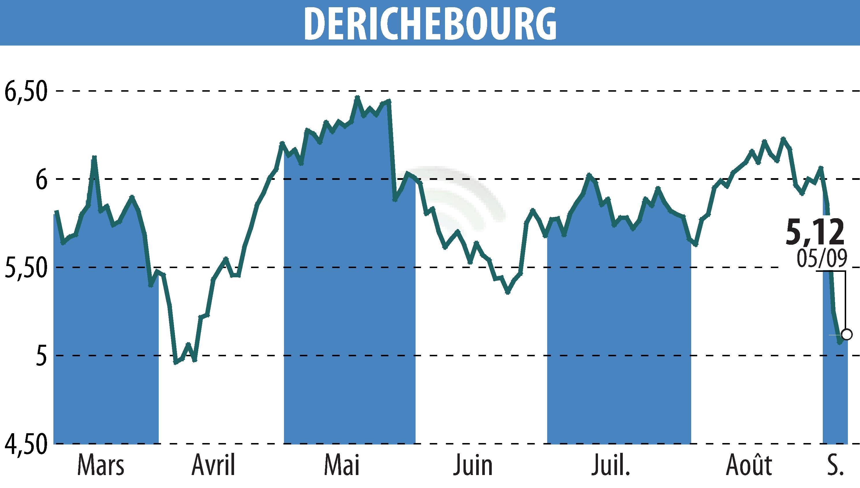 Graphique de l'évolution du cours de l'action DERICHEBOURG (EPA:DBG).
