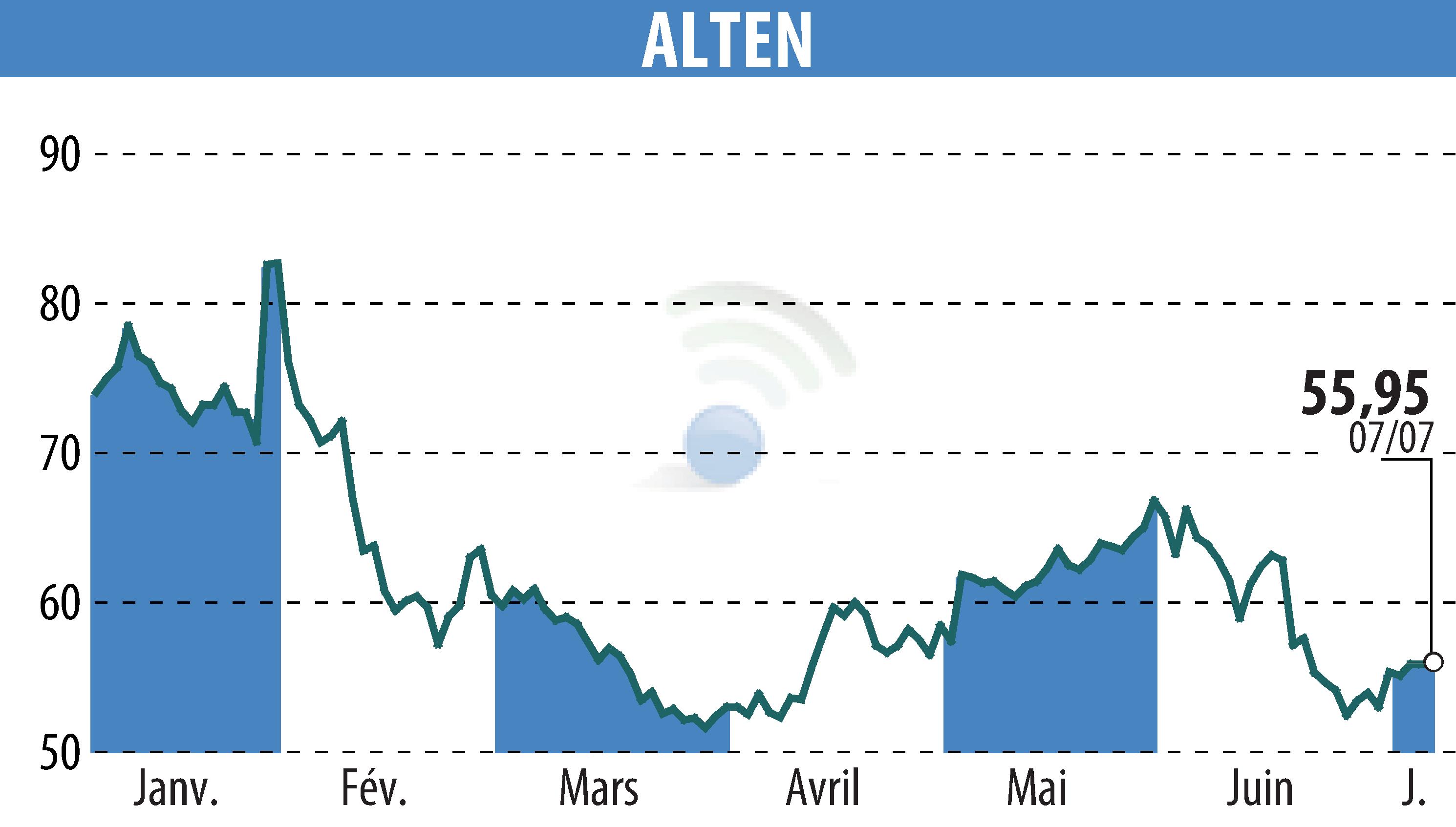 Stock price chart of ALTEN (EPA:ATE) showing fluctuations.