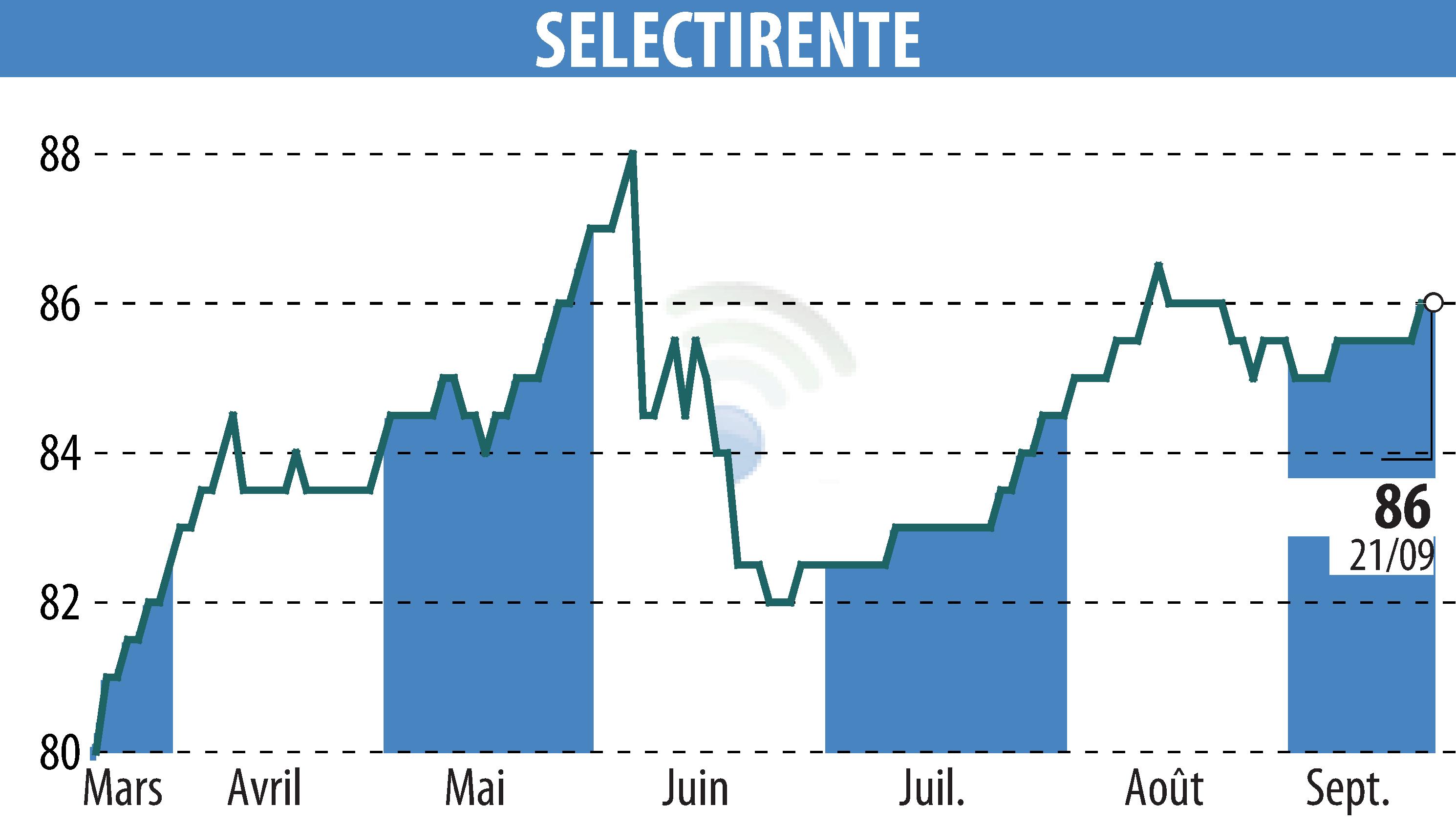 Graphique de l'évolution du cours de l'action SELECTIRENTE (EPA:SELER).