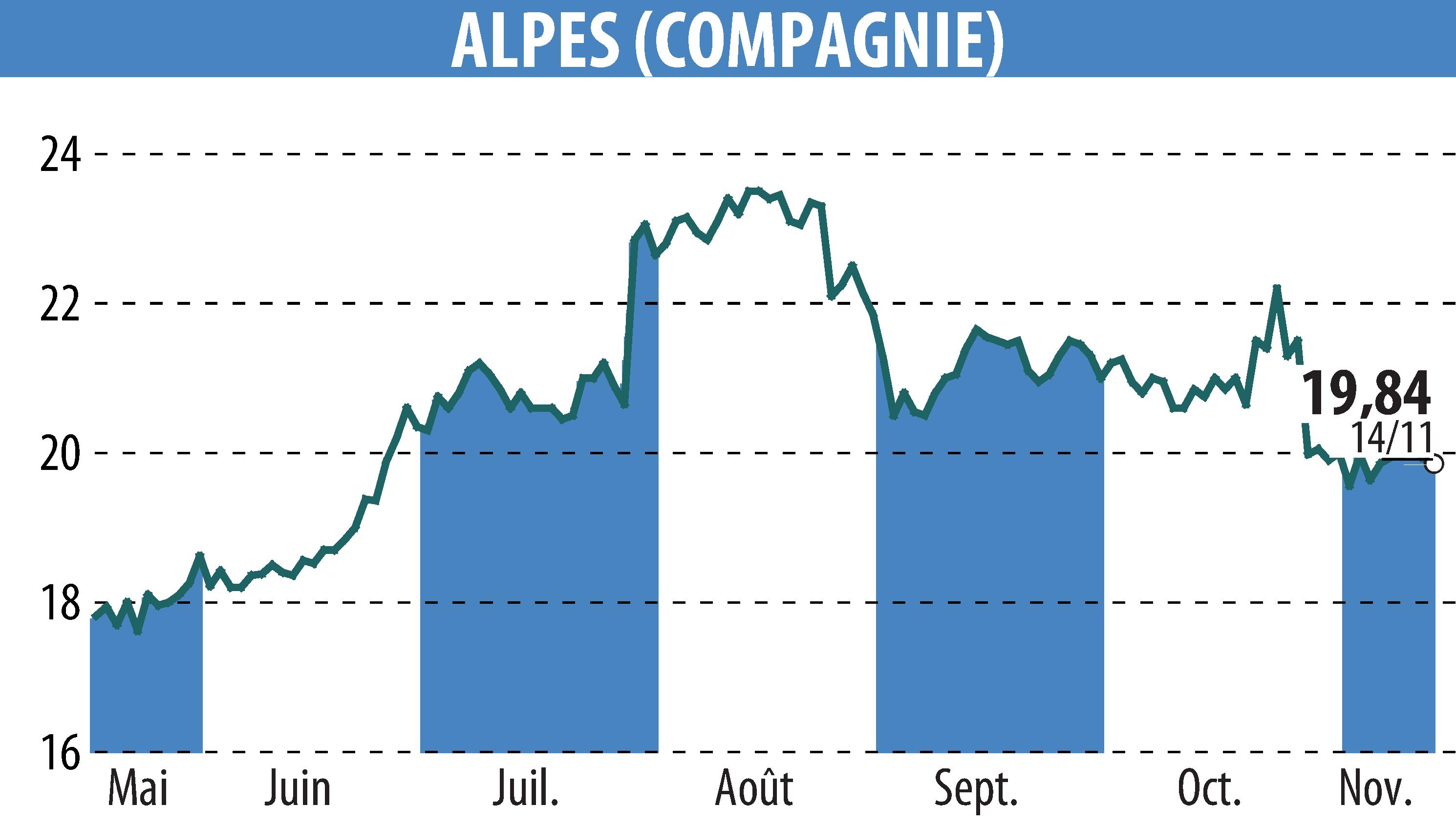 Stock price chart of COMPAGNIE DES ALPES (EPA:CDA) showing fluctuations.