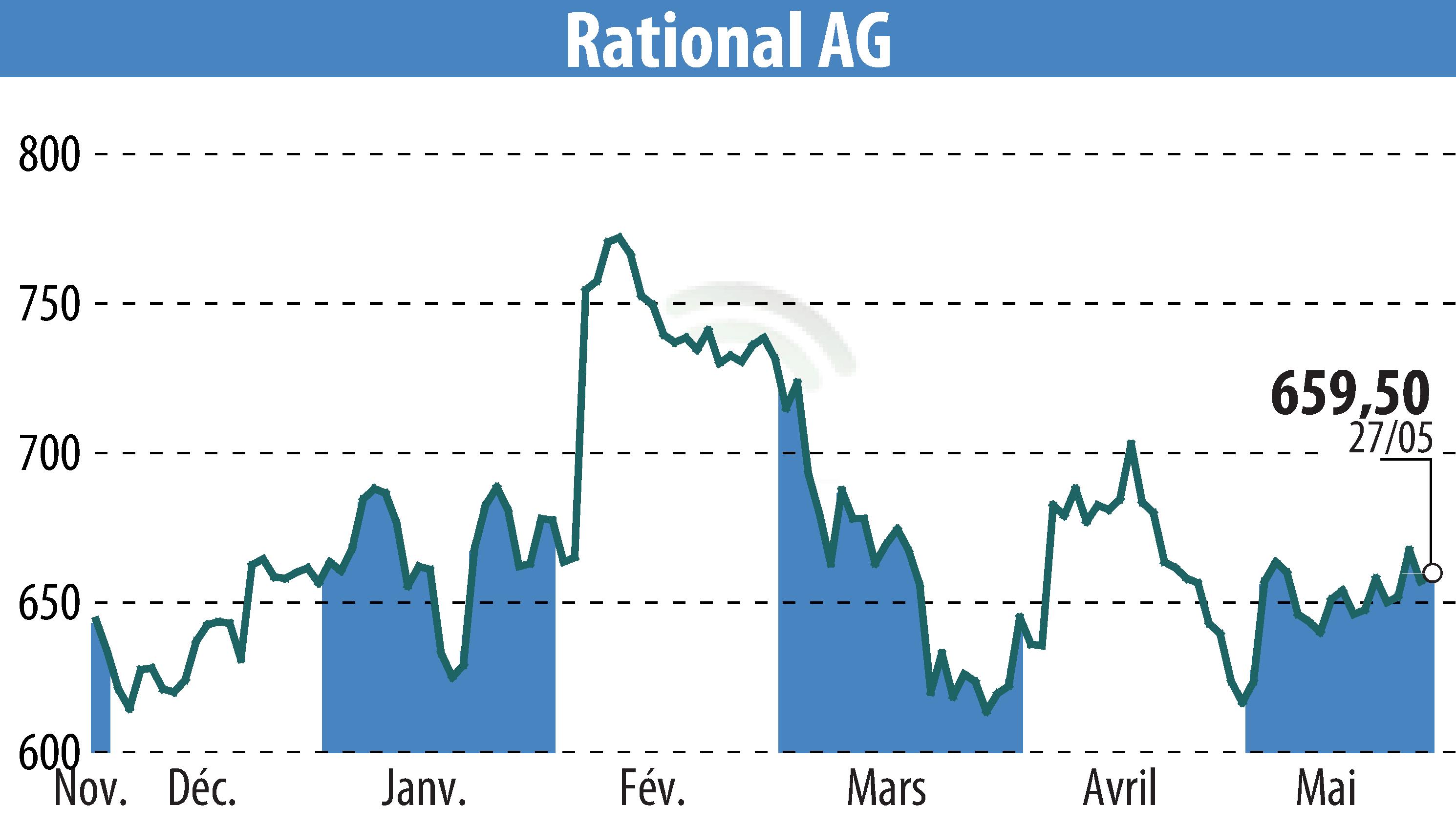 Graphique de l'évolution du cours de l'action RATIONAL AG (EBR:RAA).