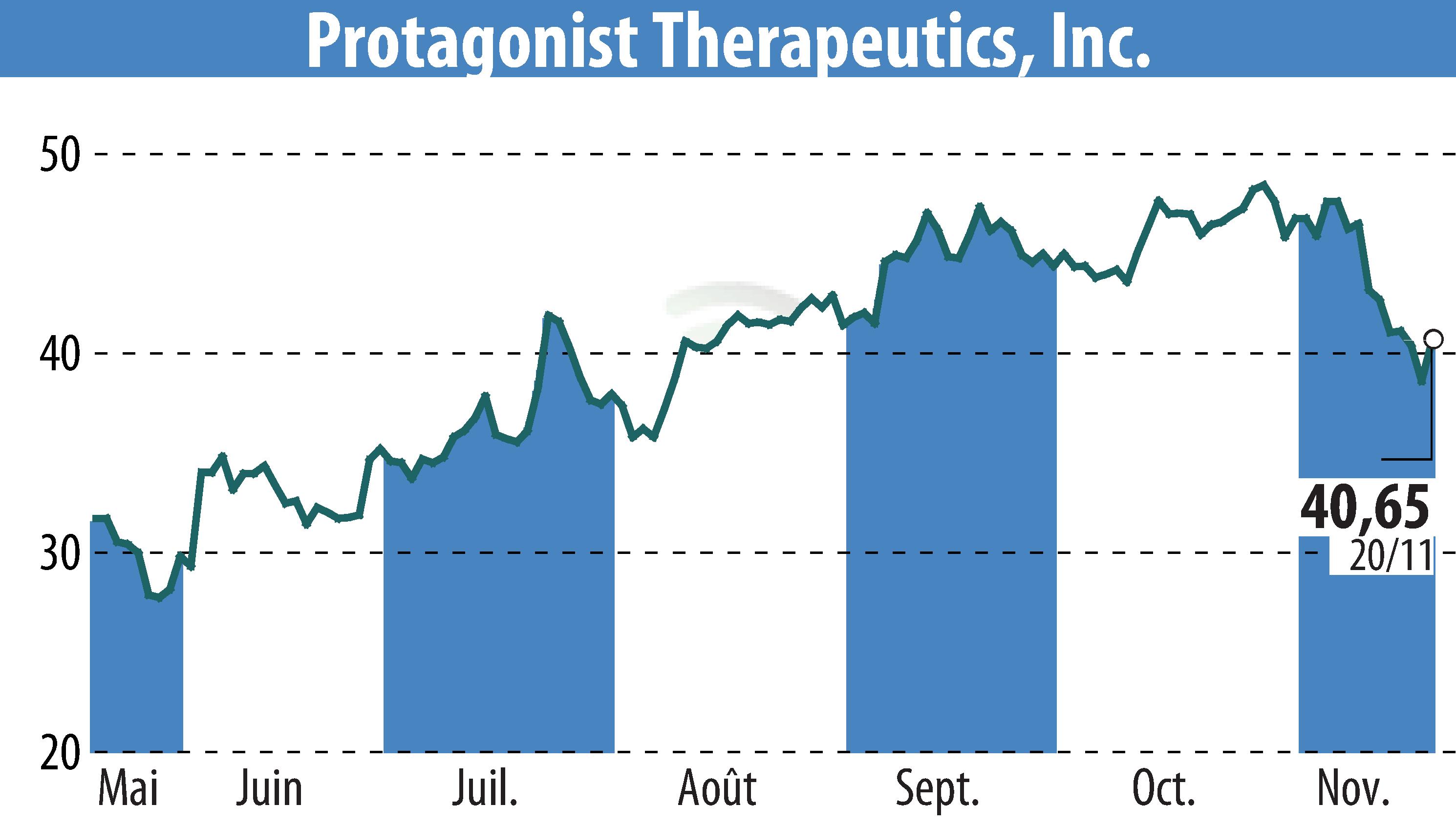 Stock price chart of Protagonist Therapeutics, Inc. (EBR:PTGX) showing fluctuations.