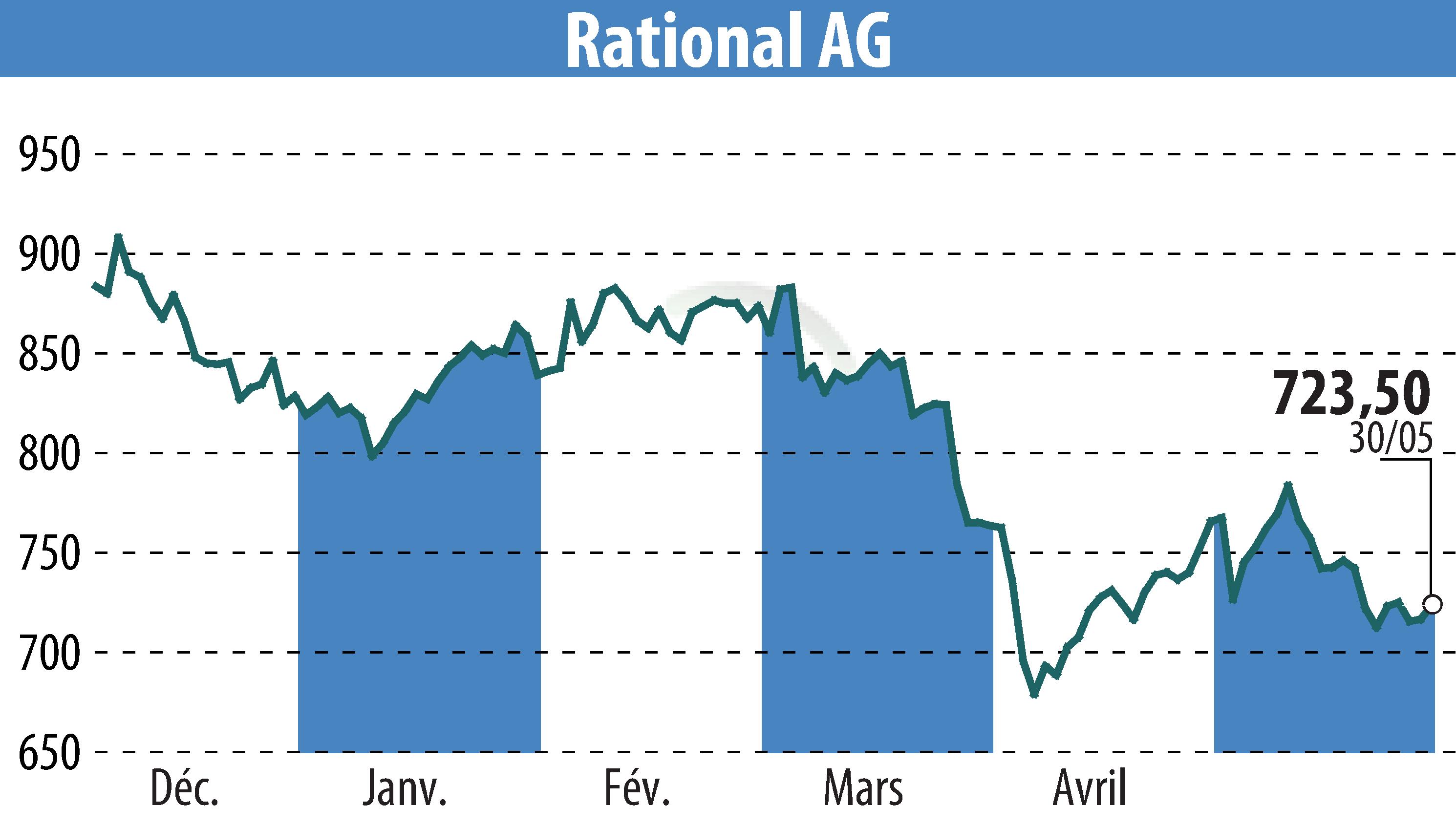 Graphique de l'évolution du cours de l'action RATIONAL AG (EBR:RAA).