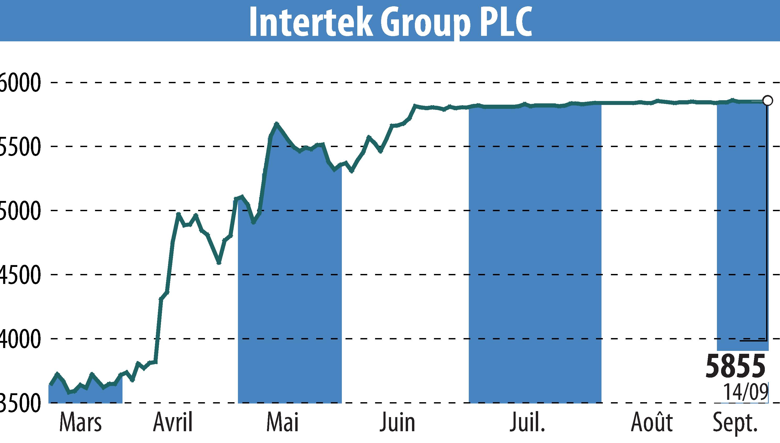 Stock price chart of Intertek Group Plc (EBR:ITRK) showing fluctuations.