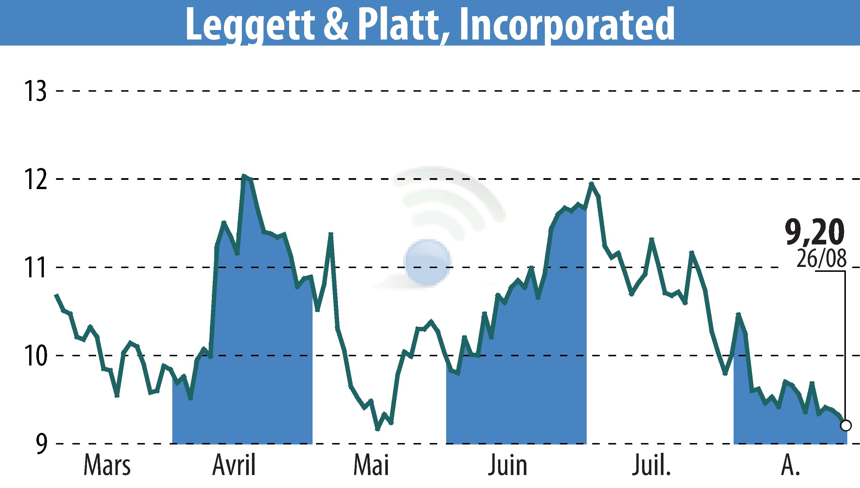 Graphique de l'évolution du cours de l'action Leggett & Platt (EBR:LEG).
