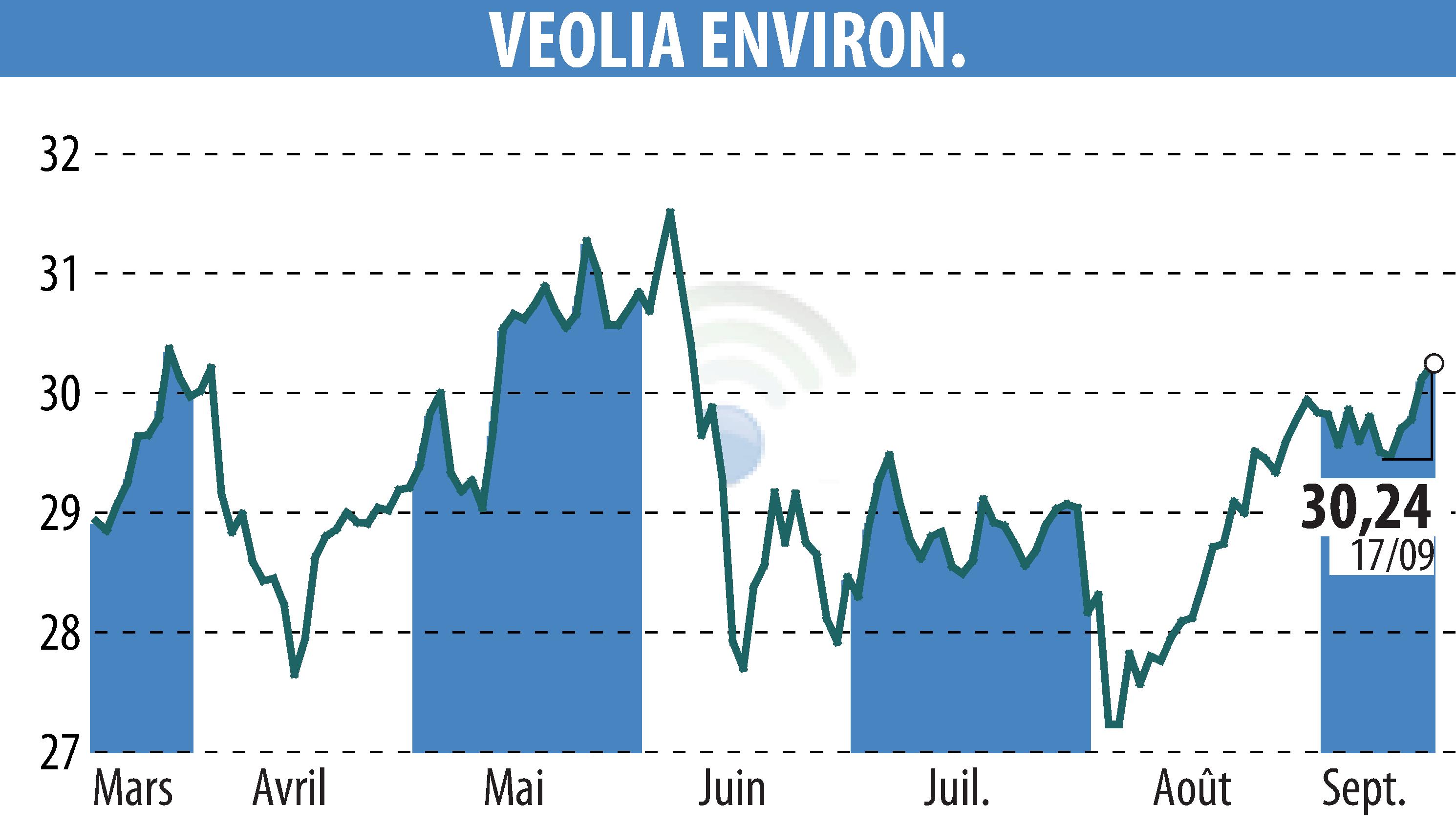 Stock price chart of VEOLIA (EPA:VIE) showing fluctuations.