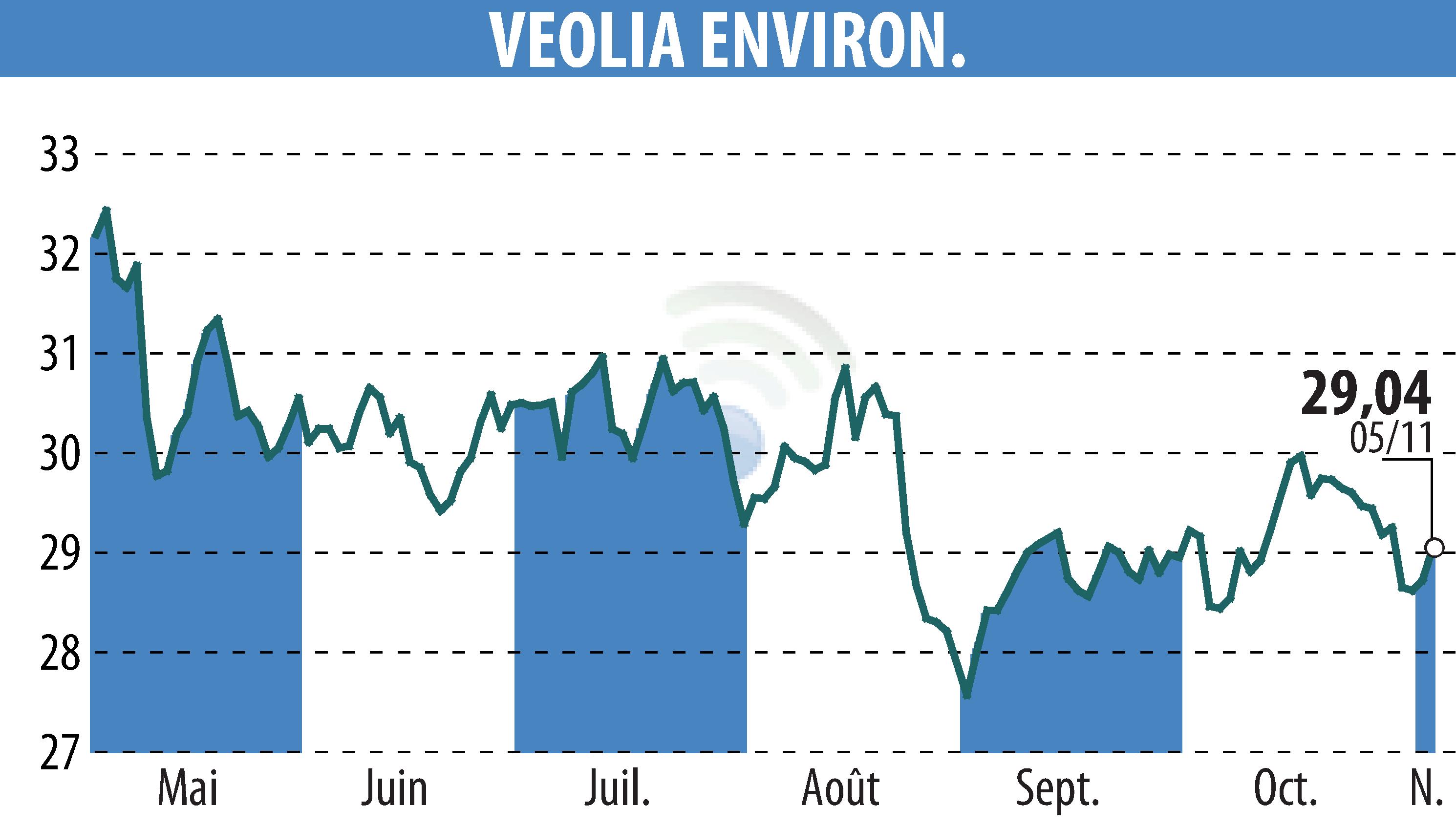 Graphique de l'évolution du cours de l'action VEOLIA (EPA:VIE).
