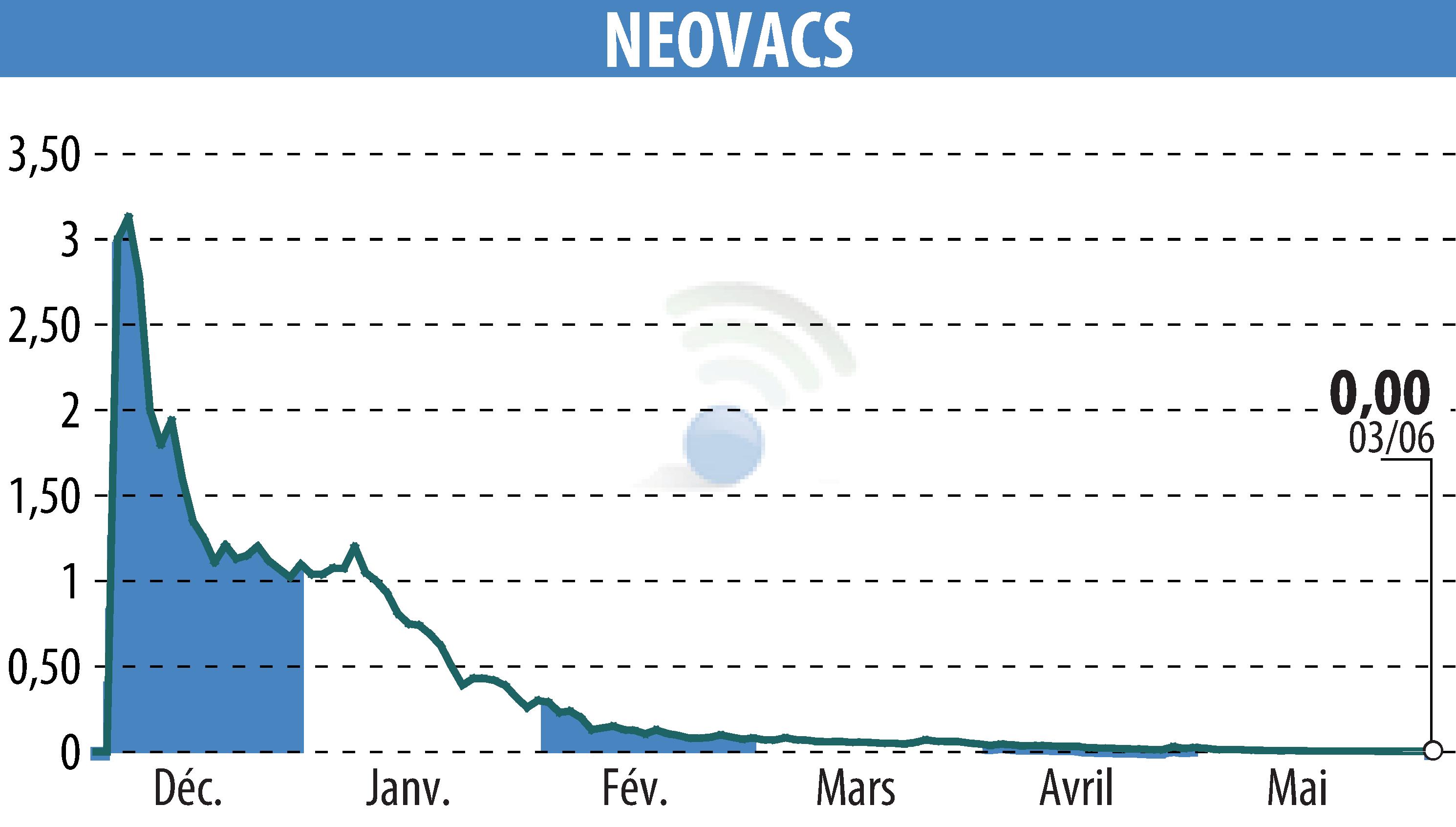 Stock price chart of NEOVACS (EPA:ALNEV) showing fluctuations.
