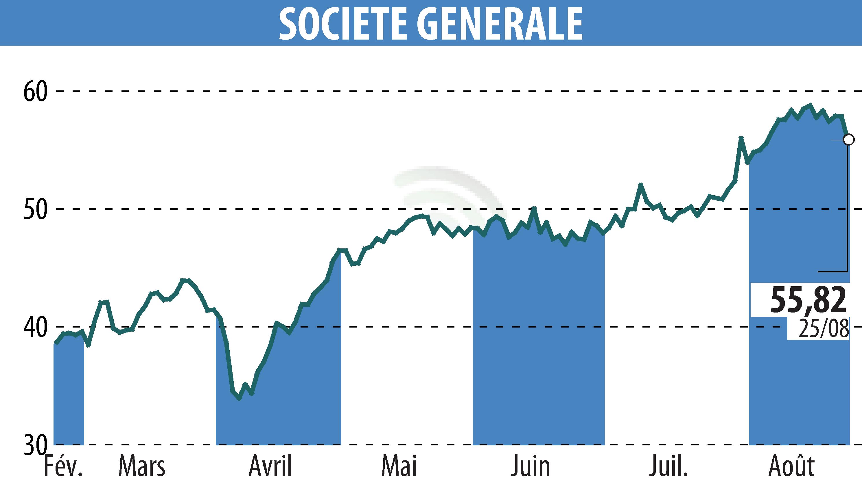 Graphique de l'évolution du cours de l'action SOCIETE GENERALE (EPA:GLE).