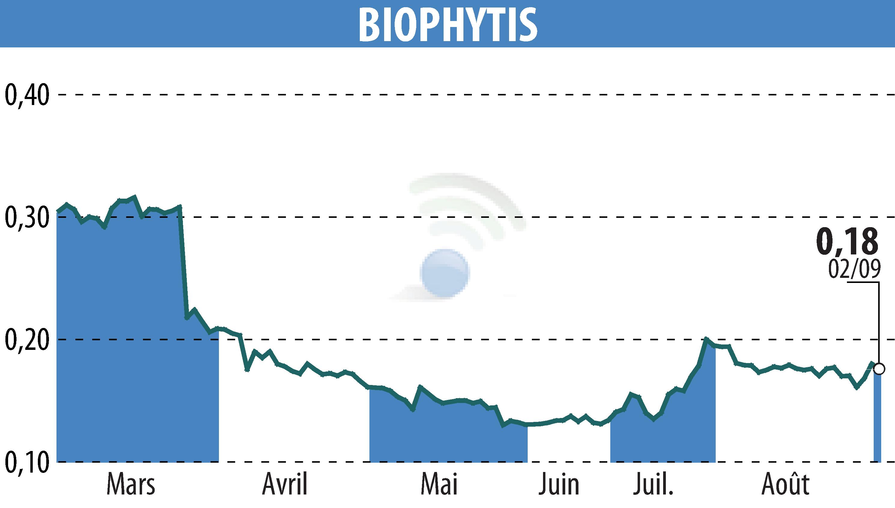 Graphique de l'évolution du cours de l'action Biophytis (EPA:ALBPS).