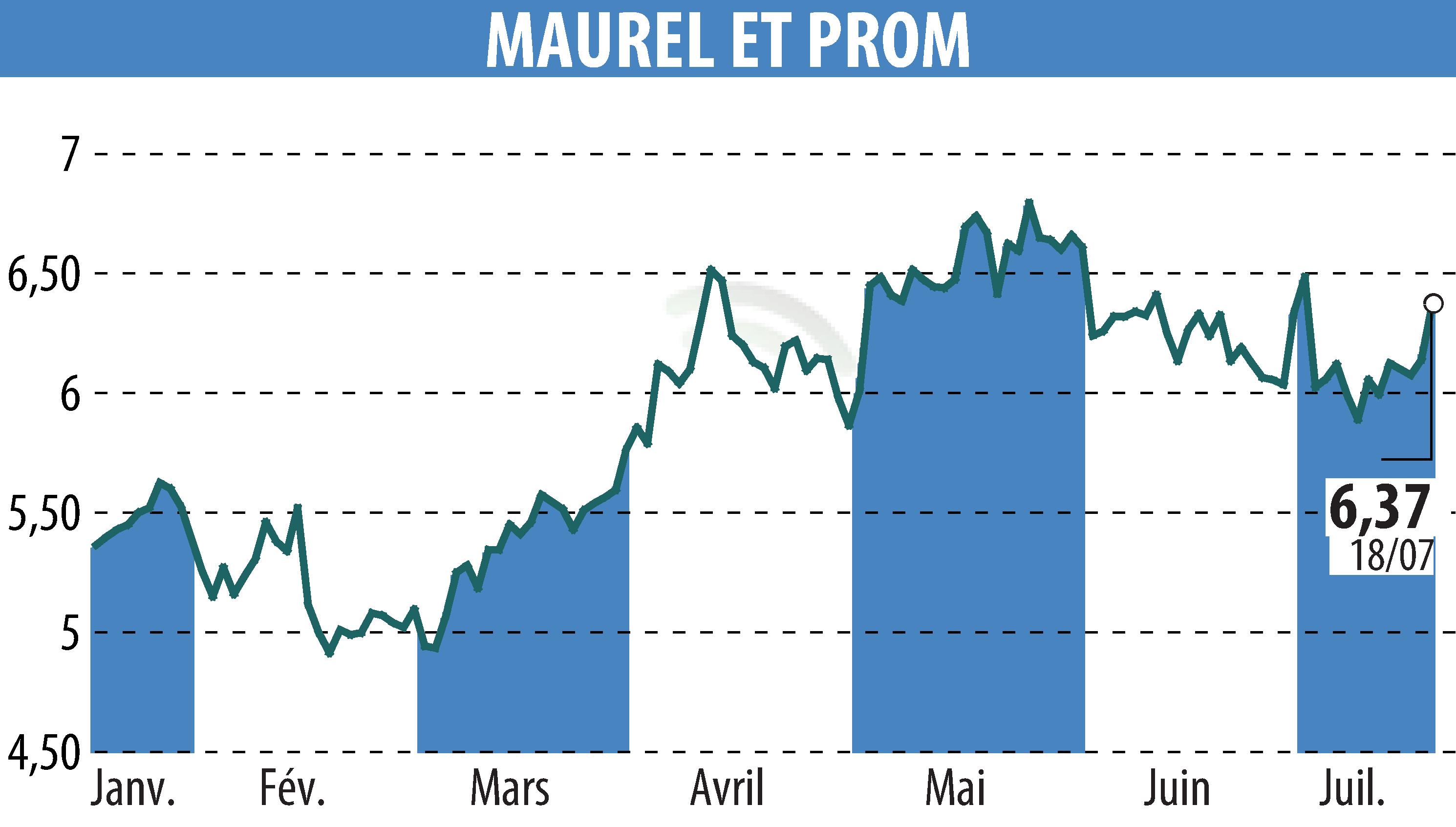 Stock price chart of MAUREL & PROM (EPA:MAU) showing fluctuations.