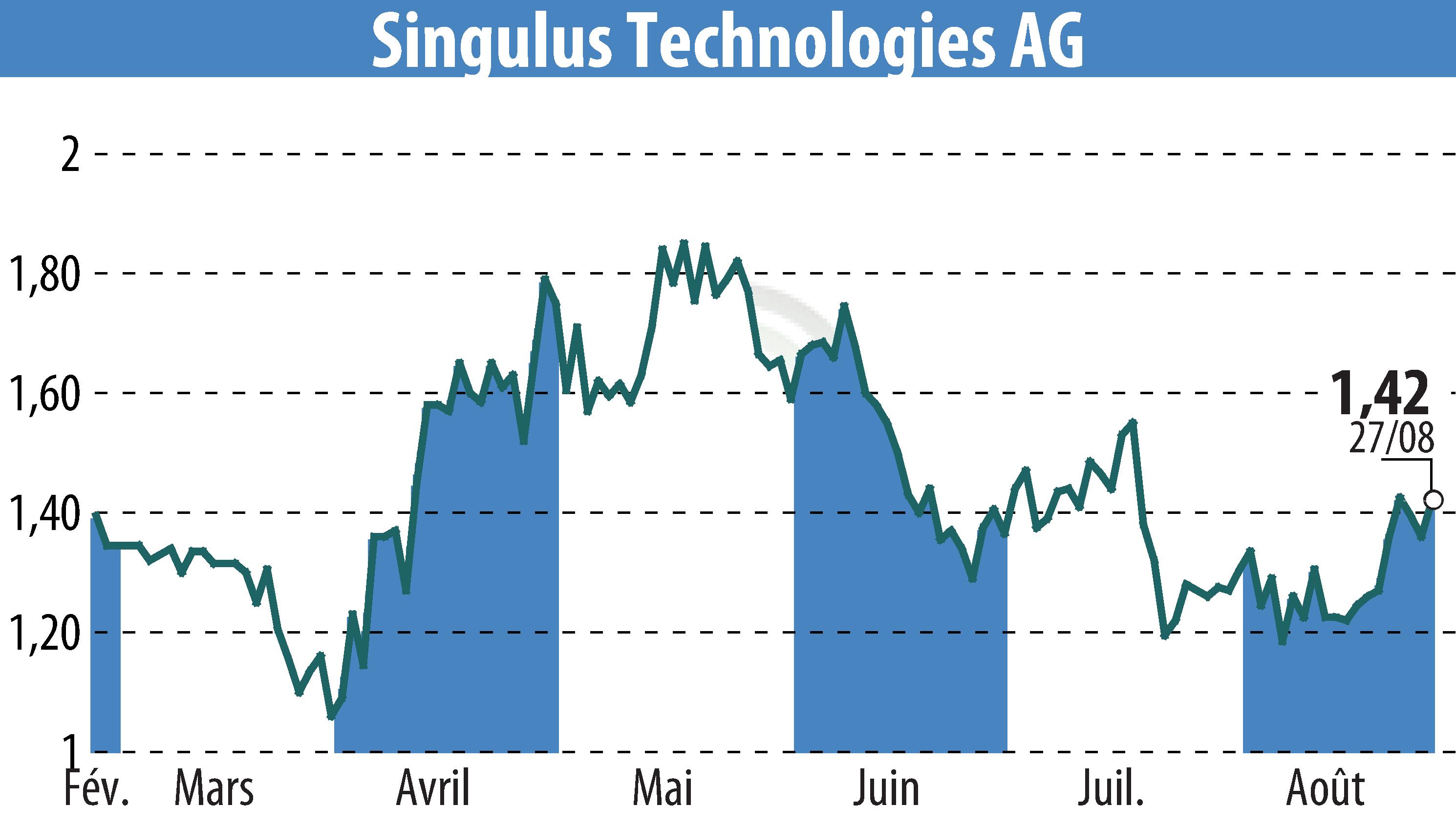 Stock price chart of SINGULUS TECHNOLOGIES AG (EBR:SNG) showing fluctuations.