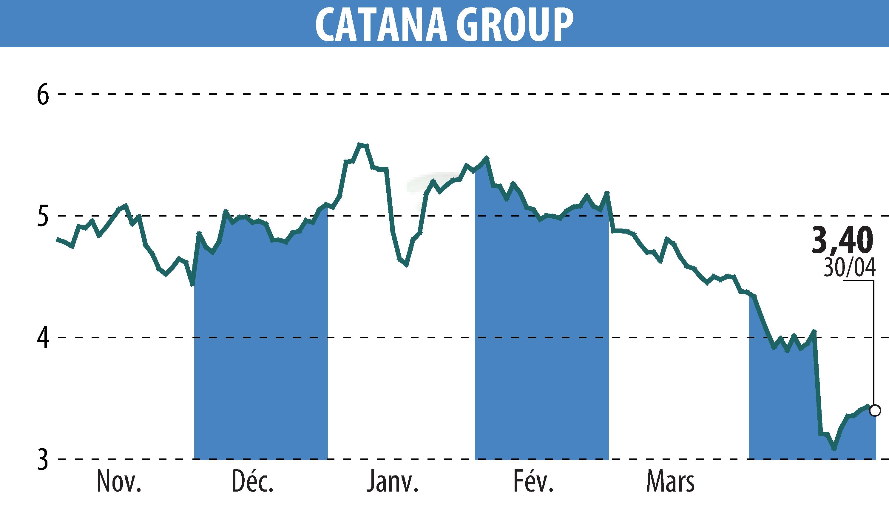 Graphique de l'évolution du cours de l'action CATANA GROUP (EPA:CATG).