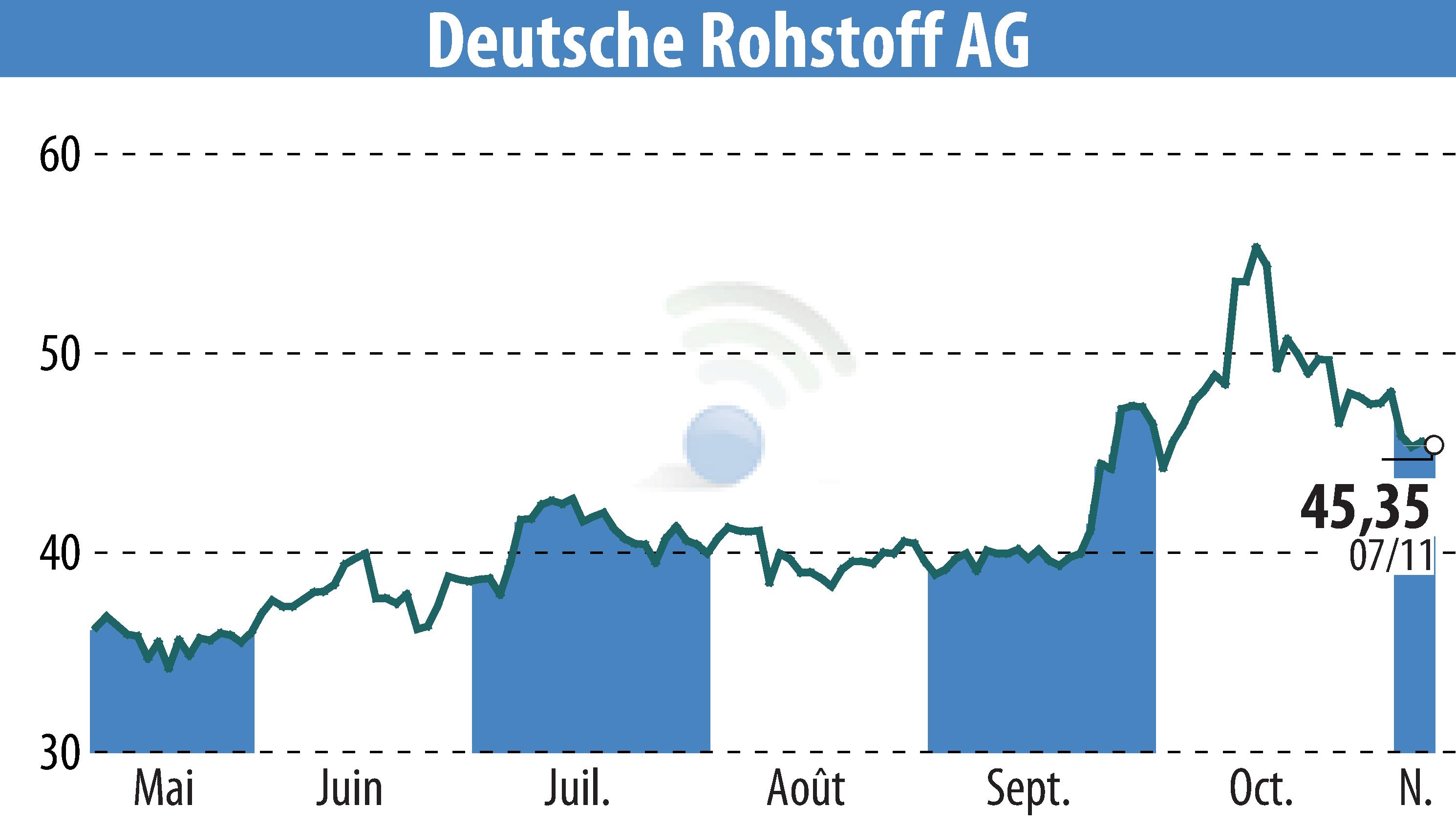 Graphique de l'évolution du cours de l'action Deutsche Rohstoff AG (EBR:DR0).