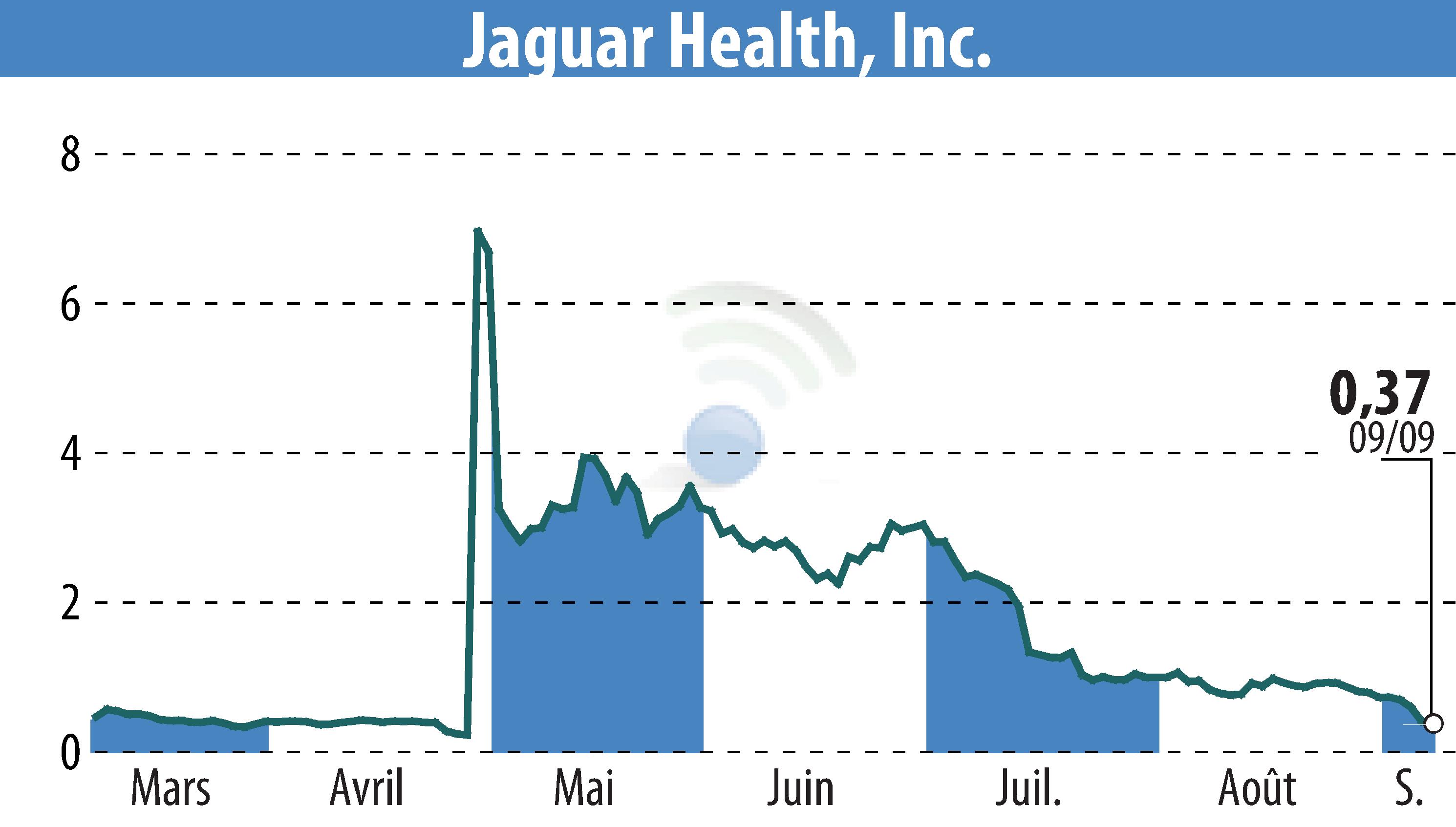 Stock price chart of Jaguar Health, Inc. (EBR:JAGX) showing fluctuations.