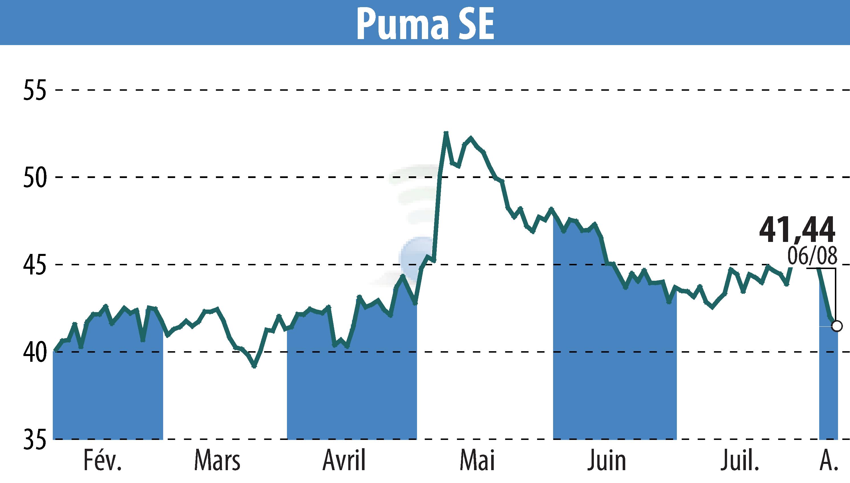 Stock price chart of SAPARDIS S.A. (EBR:PUM) showing fluctuations.