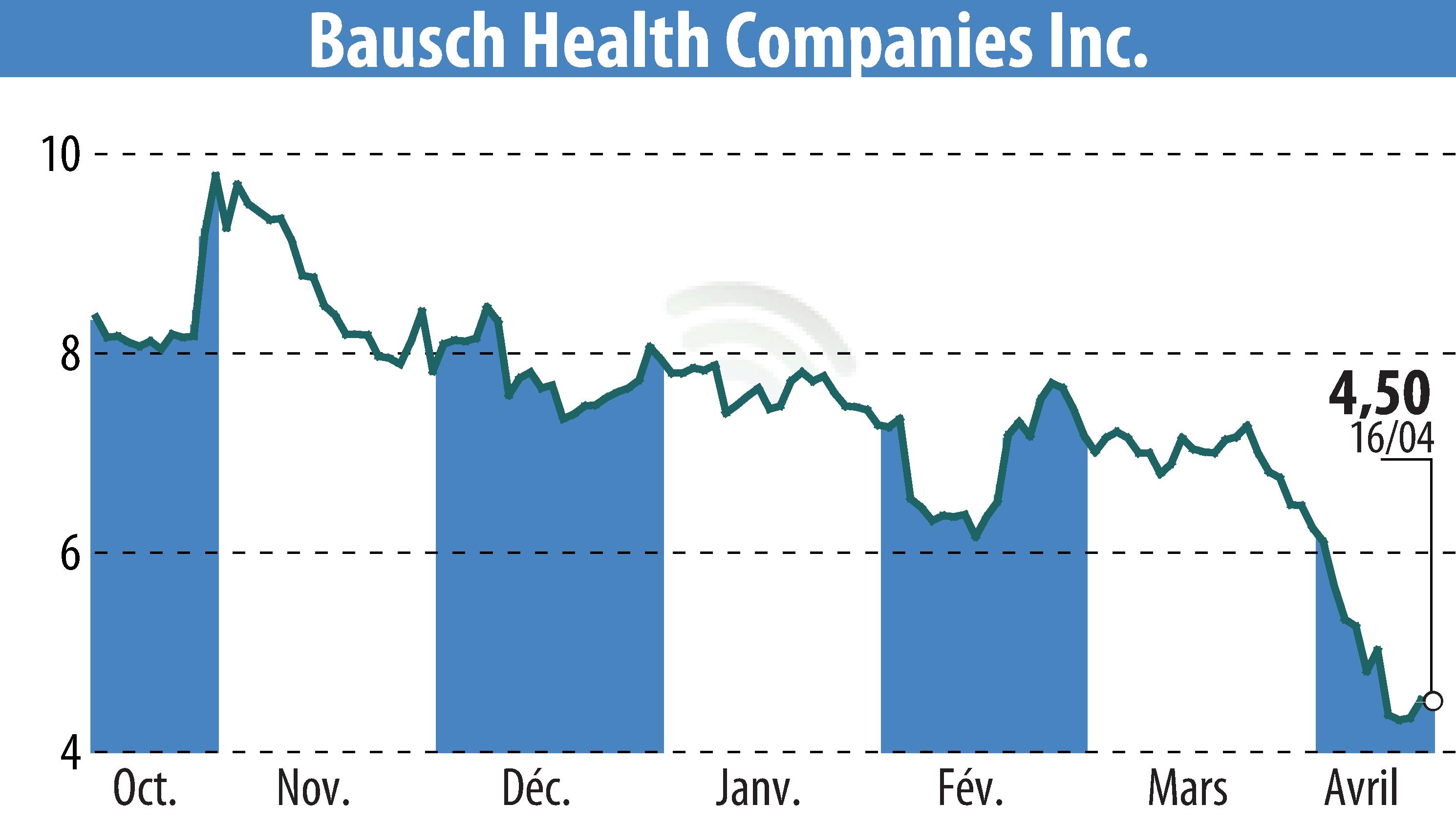 Stock price chart of Bausch Health Companies Inc. (EBR:BHC) showing fluctuations.