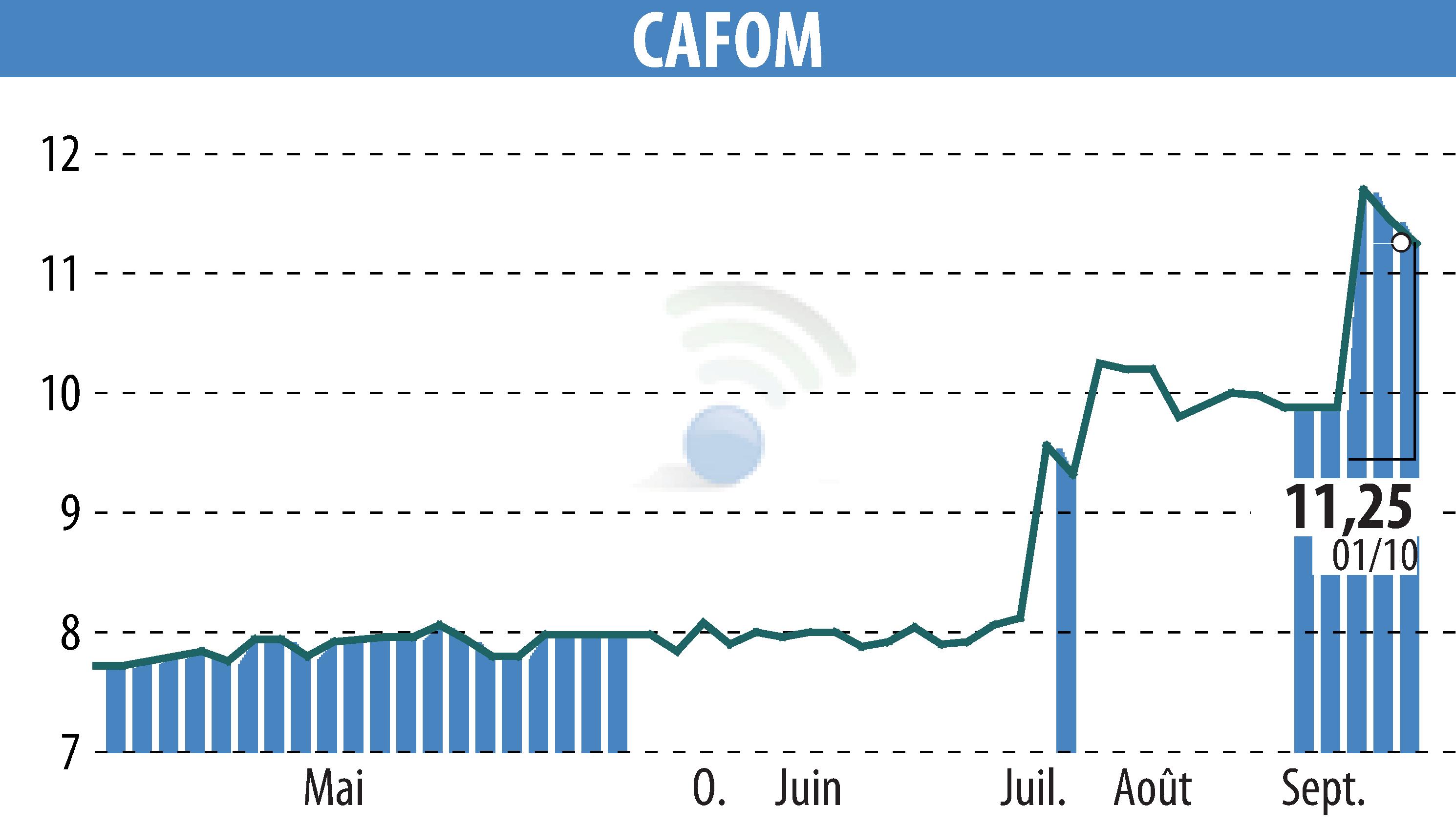 Graphique de l'évolution du cours de l'action CAFOM (EPA:CAFO).