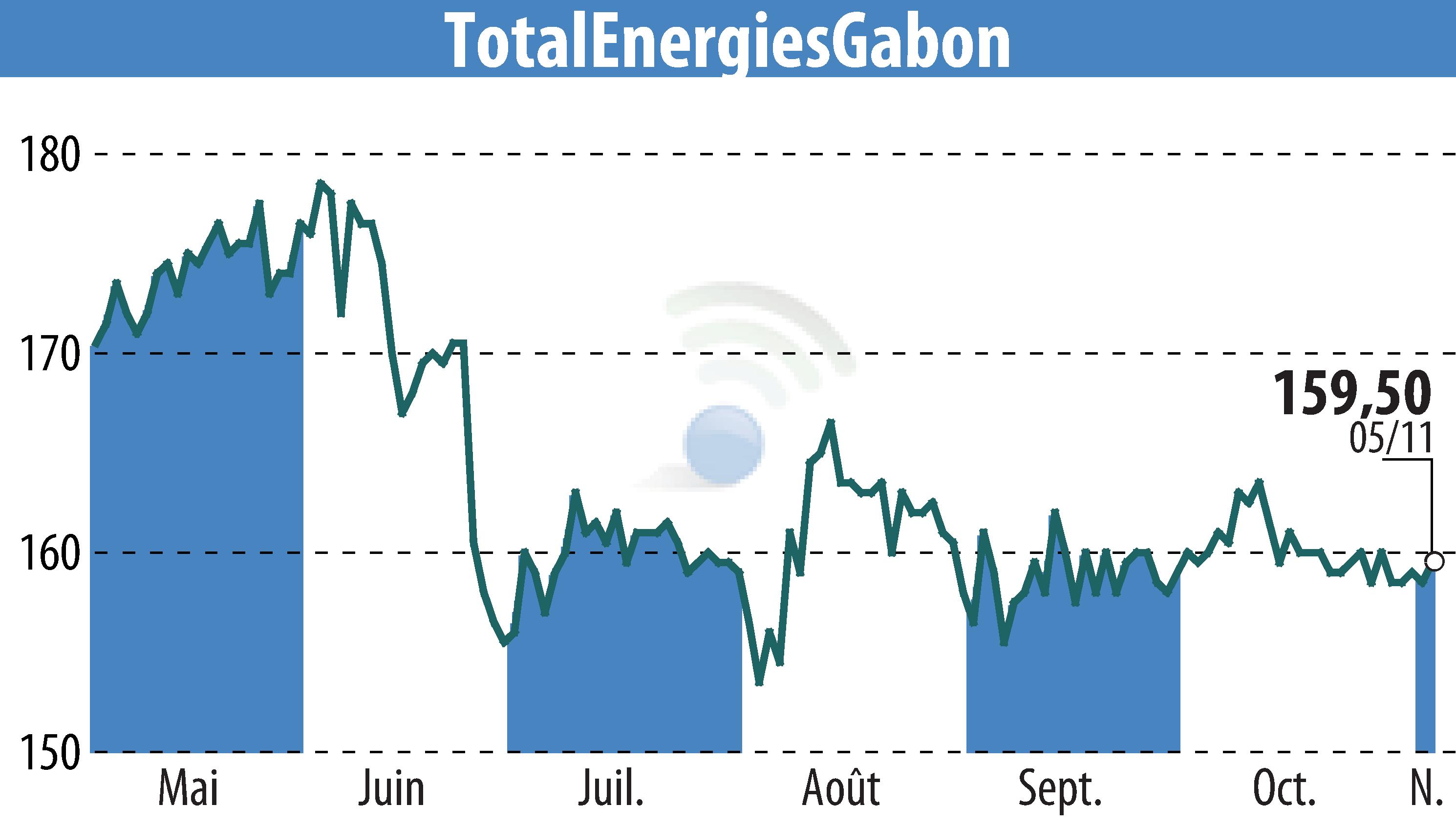 Stock price chart of TOTAL GABON (EPA:EC) showing fluctuations.