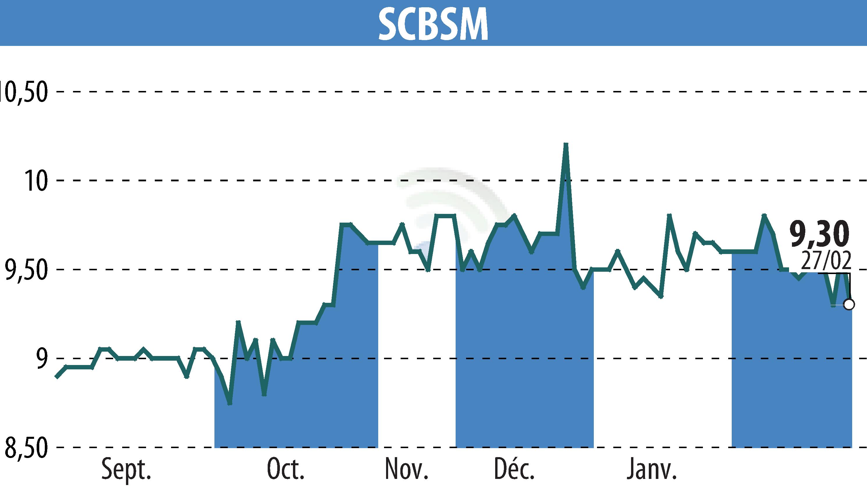 Graphique de l'évolution du cours de l'action SCBSM (EPA:CBSM).