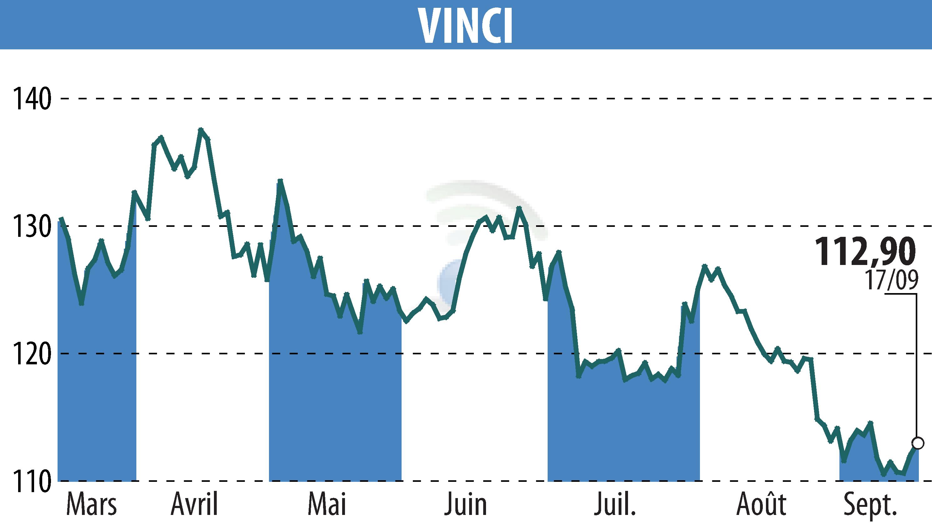 Stock price chart of VINCI (EPA:DG) showing fluctuations.