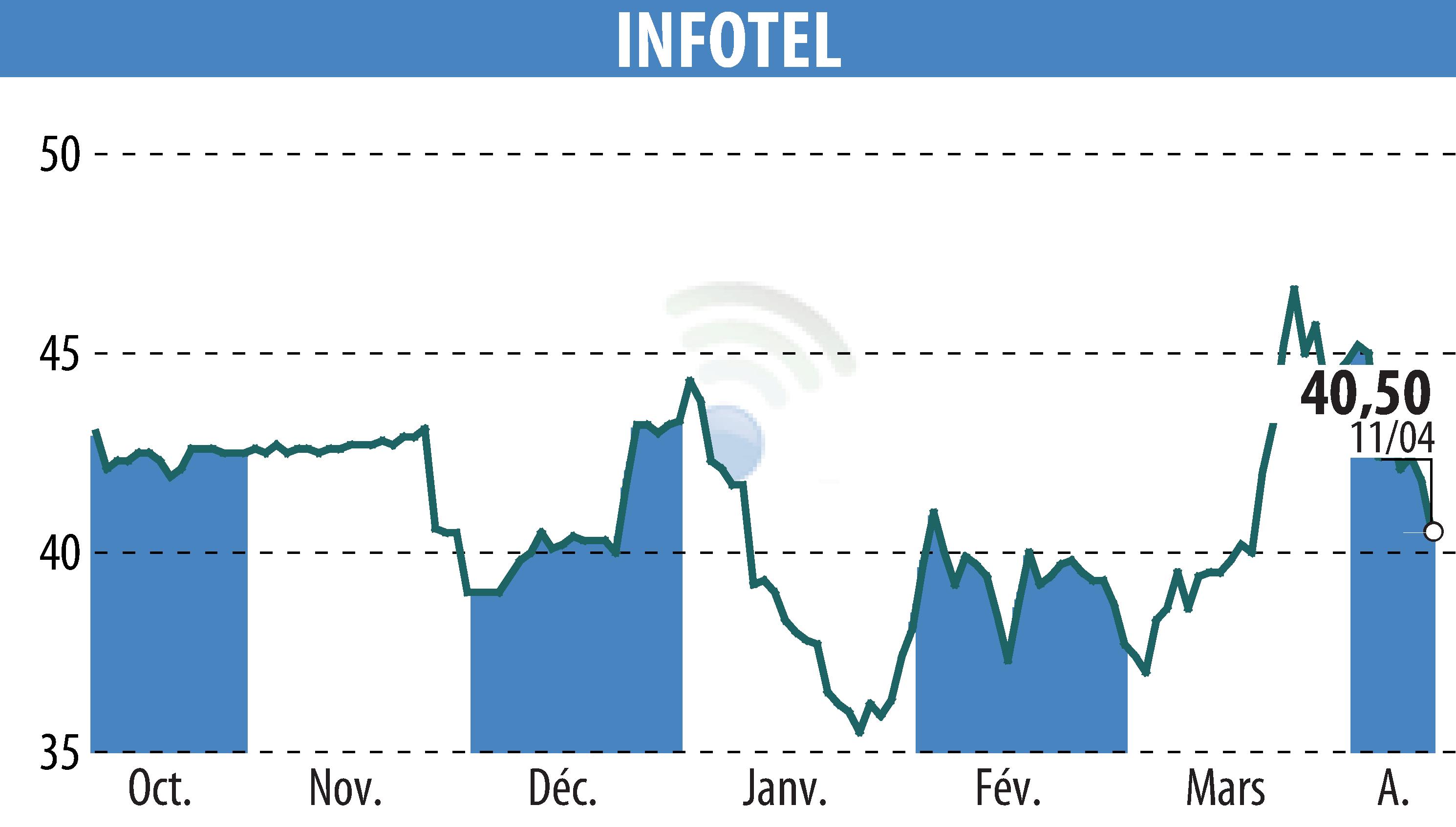 Stock price chart of INFOTEL (EPA:INF) showing fluctuations.