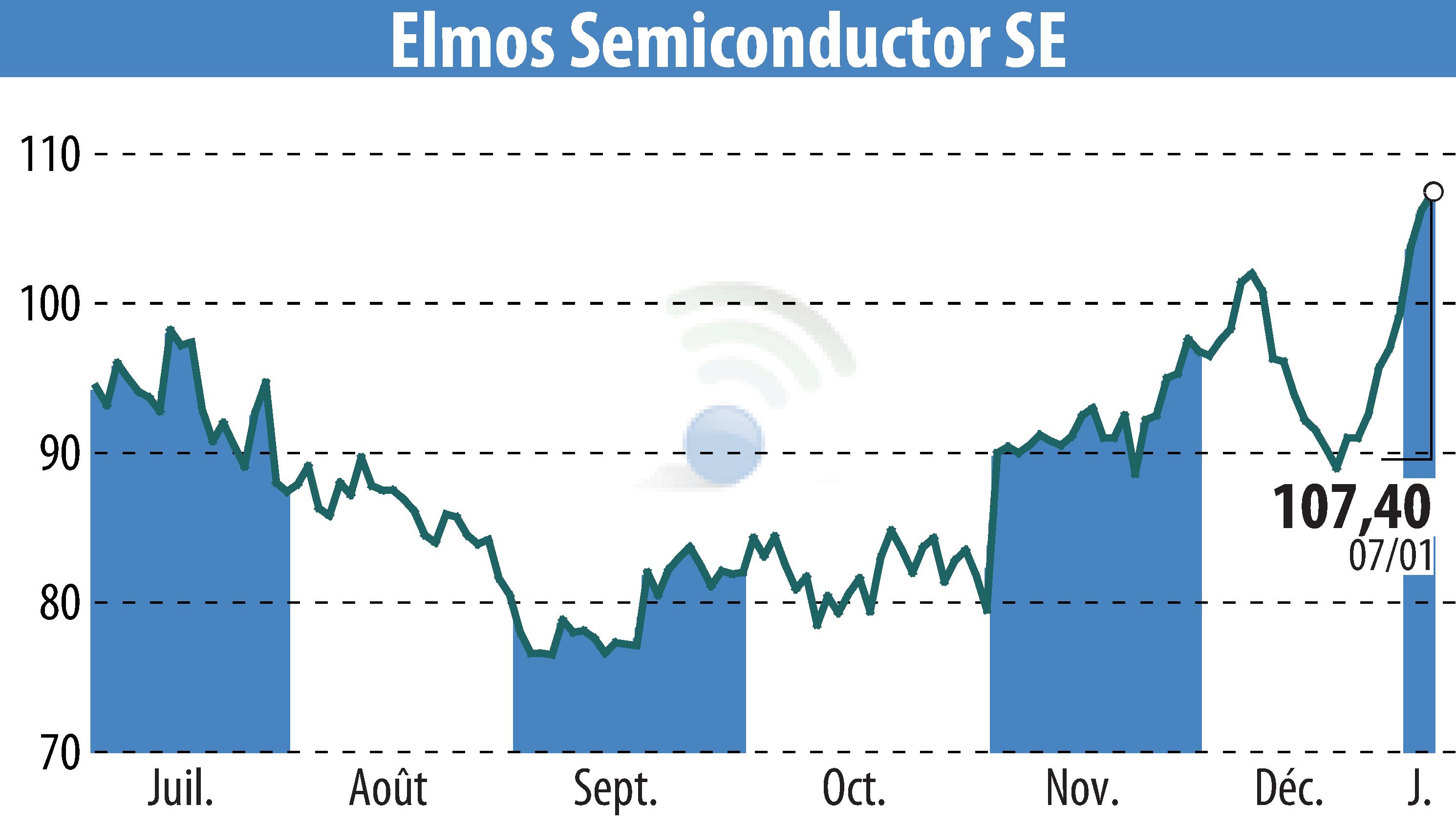 Stock price chart of ELMOS Semiconductor AG (EBR:ELG) showing fluctuations.