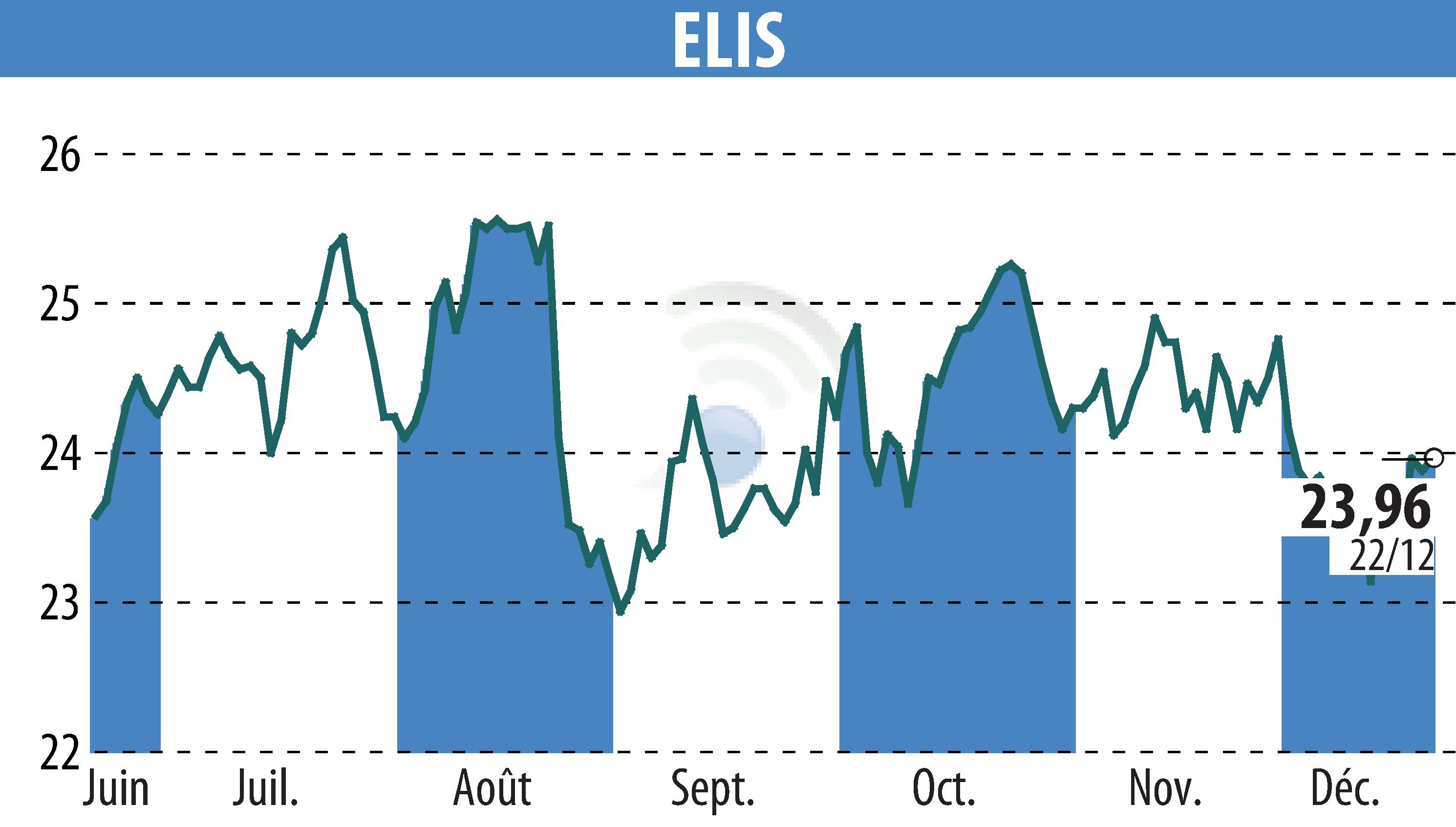 Graphique de l'évolution du cours de l'action ELIS (EPA:ELIS).