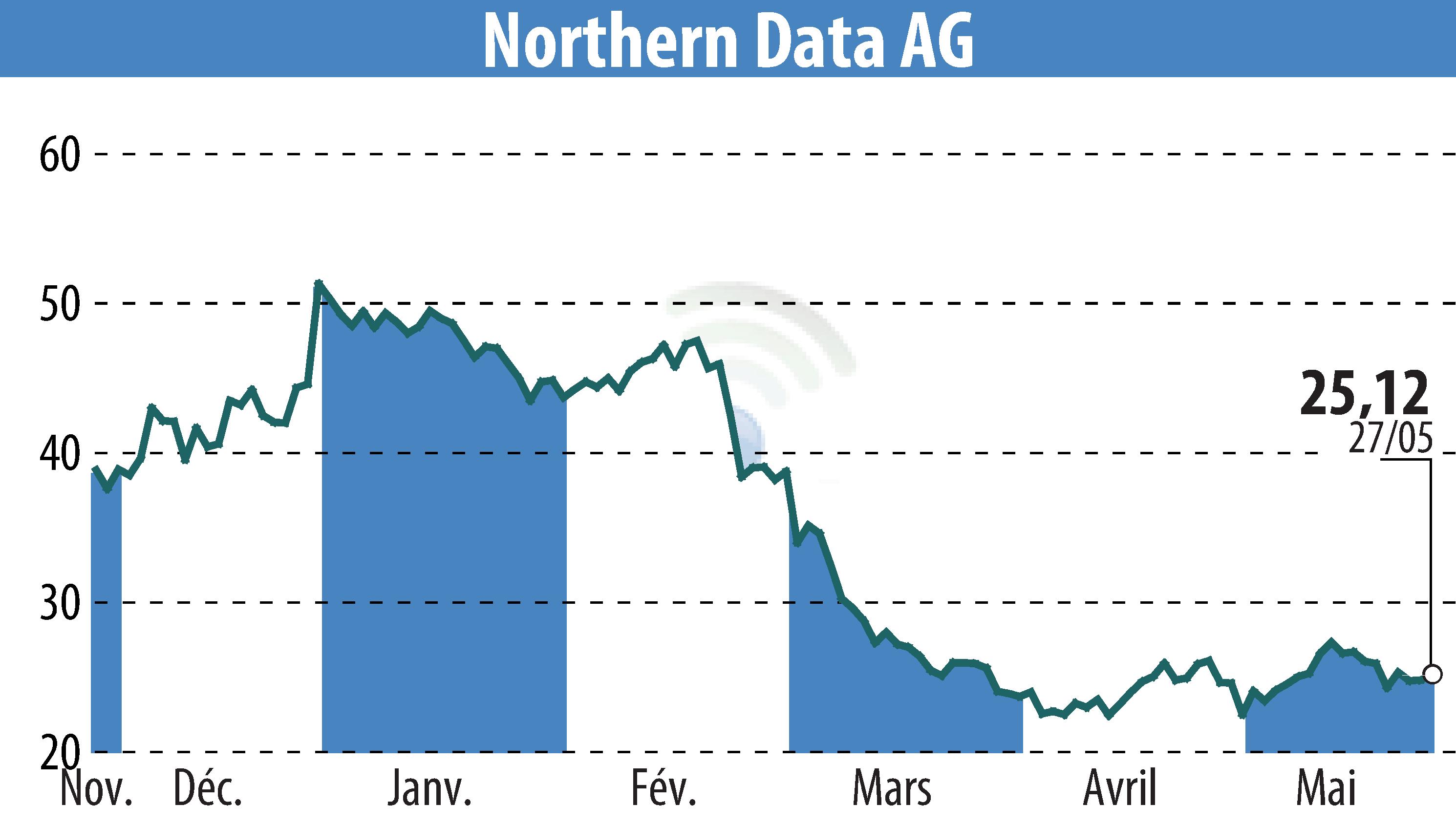 Graphique de l'évolution du cours de l'action Northern Bitcoin AG (EBR:NB2).