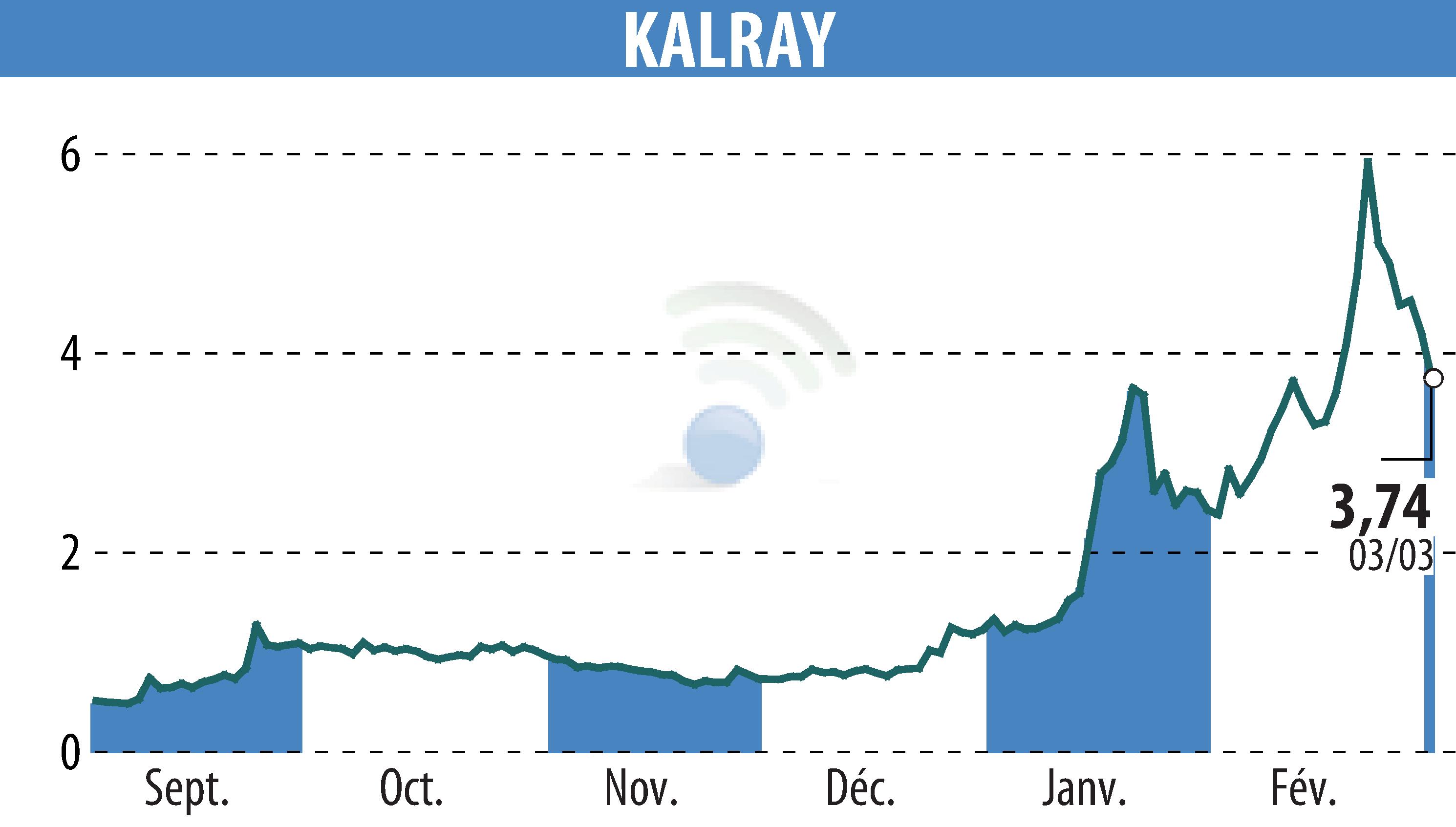Stock price chart of KALRAY (EPA:ALKAL) showing fluctuations.