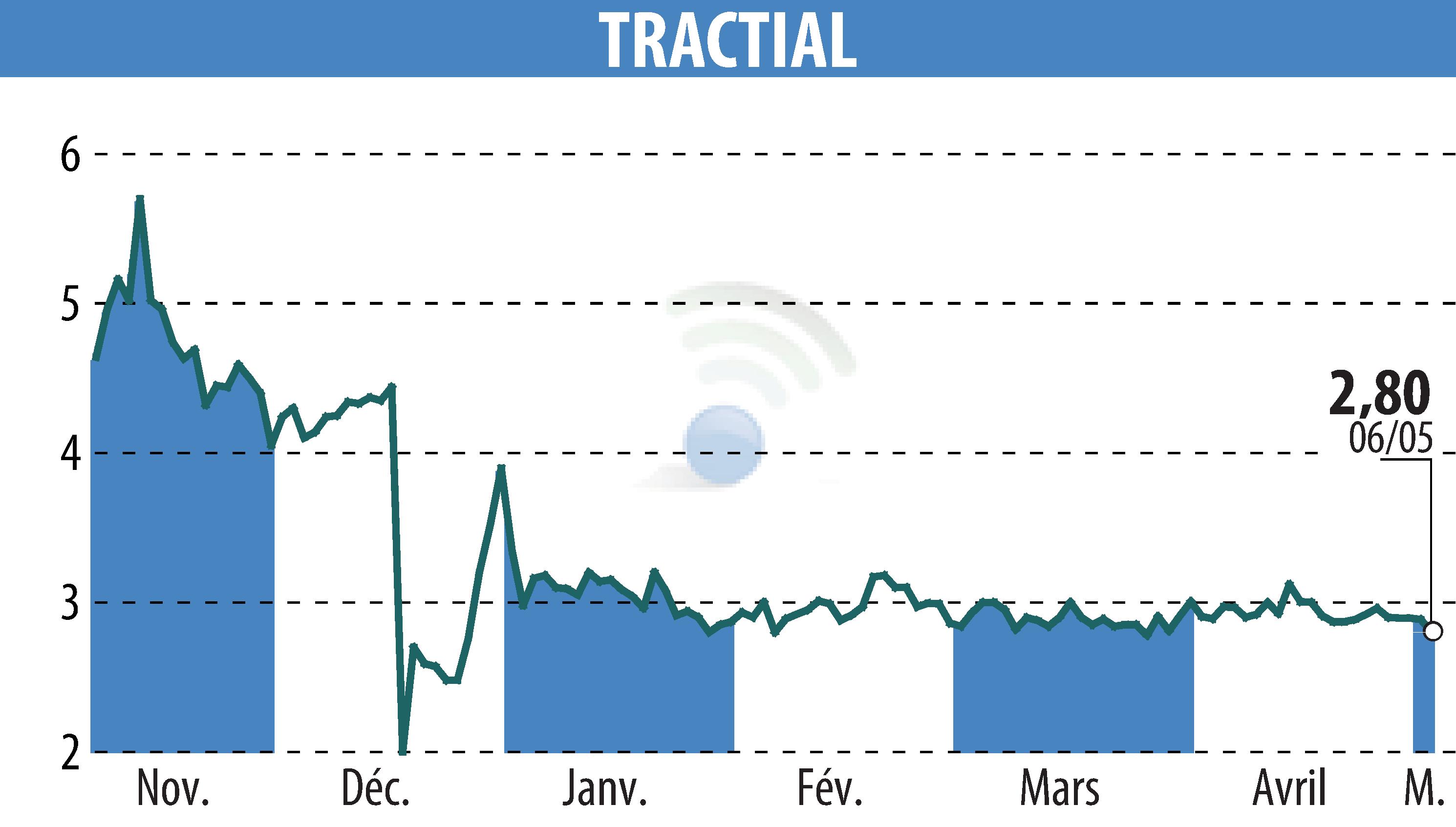 Stock price chart of TRACTIAL (EPA:ALTRA) showing fluctuations.