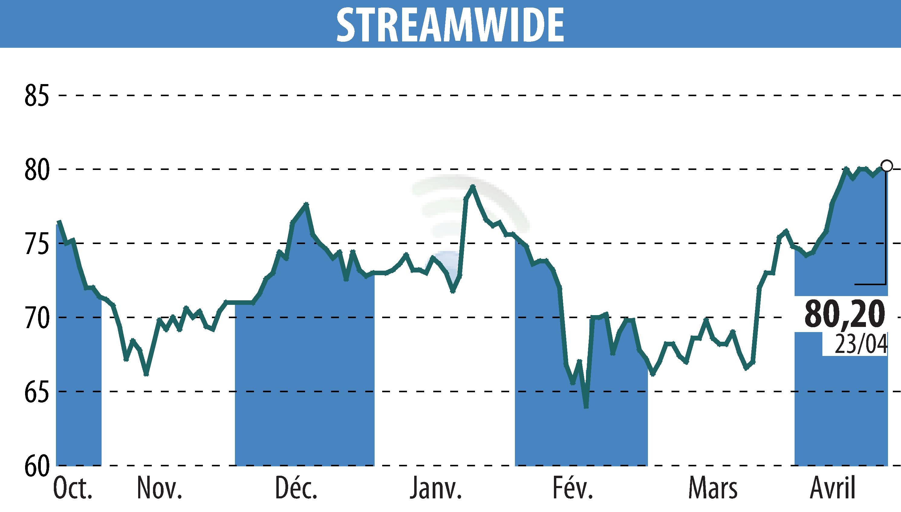 Stock price chart of STREAM WIDE (EPA:ALSTW) showing fluctuations.