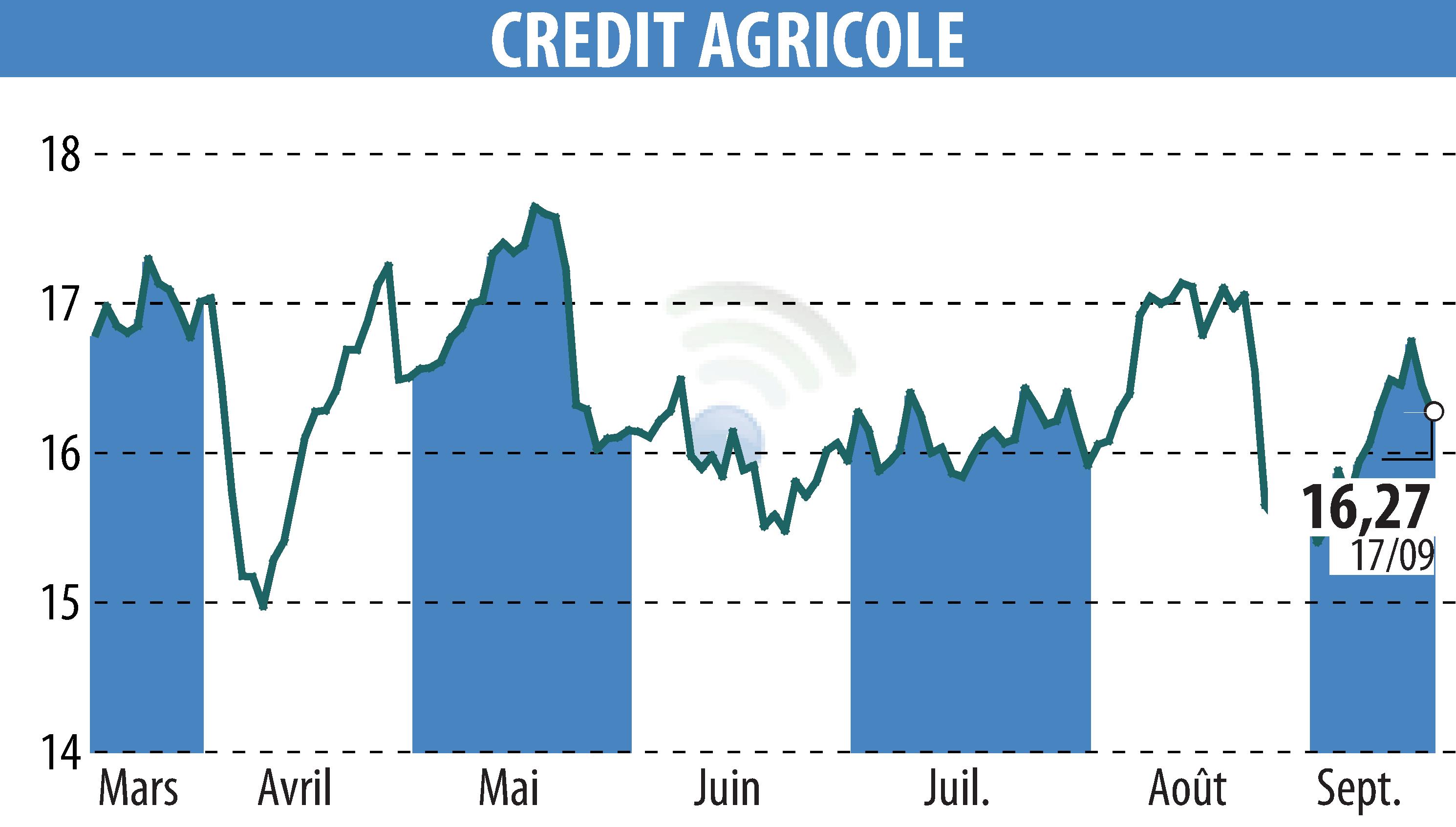 Graphique de l'évolution du cours de l'action CREDIT AGRICOLE (EPA:ACA).