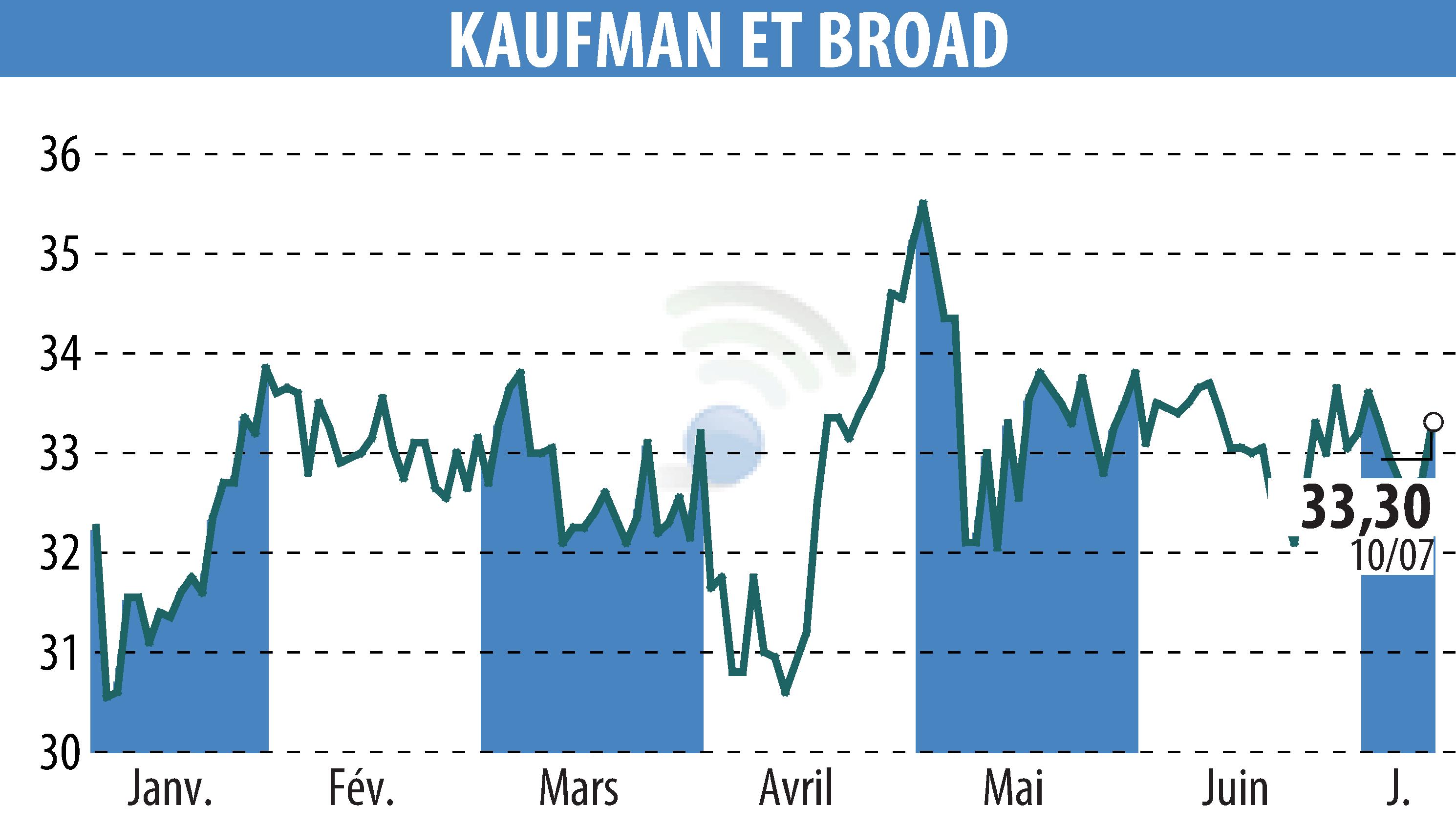 Stock price chart of KAUFMAN & BROAD (EPA:KOF) showing fluctuations.