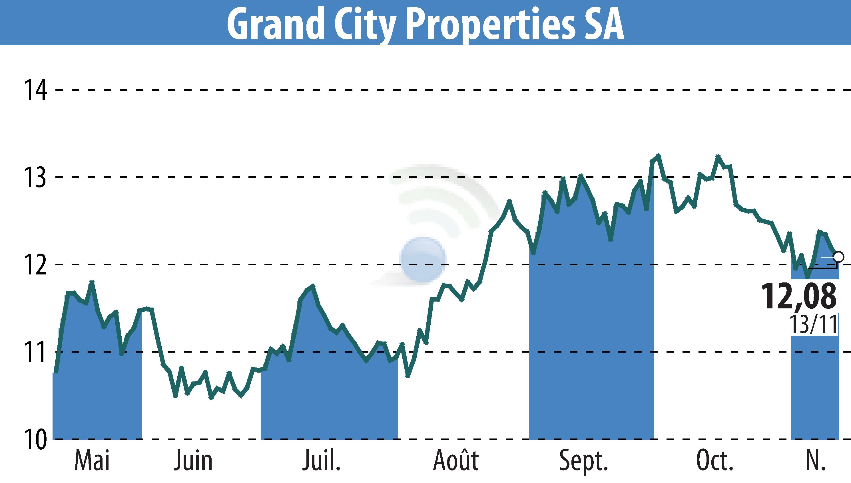 Graphique de l'évolution du cours de l'action Grand City Properties S.A., (EBR:GYC).