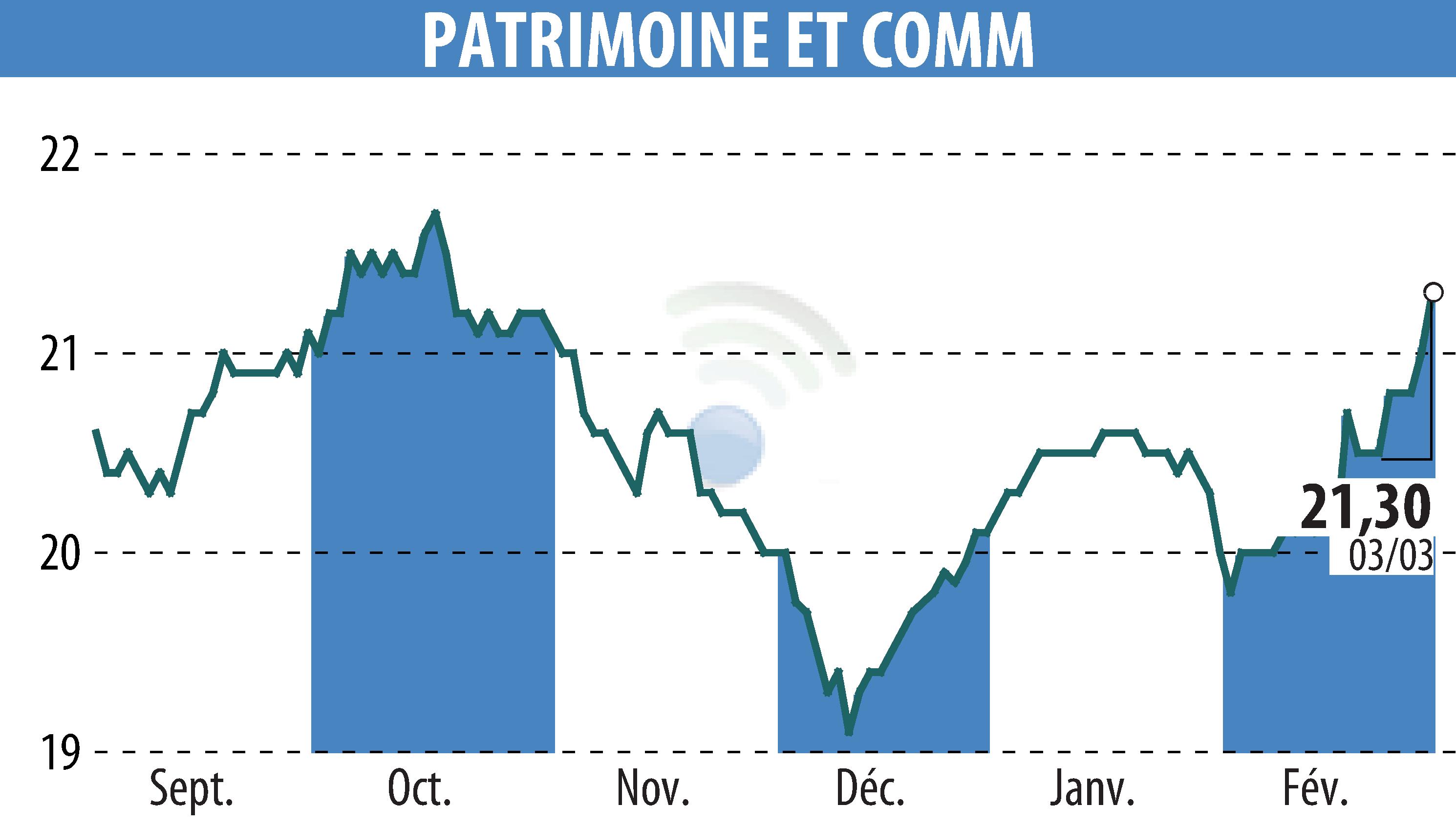 Stock price chart of PATRIMOINE & COMMERCE (EPA:PAT) showing fluctuations.