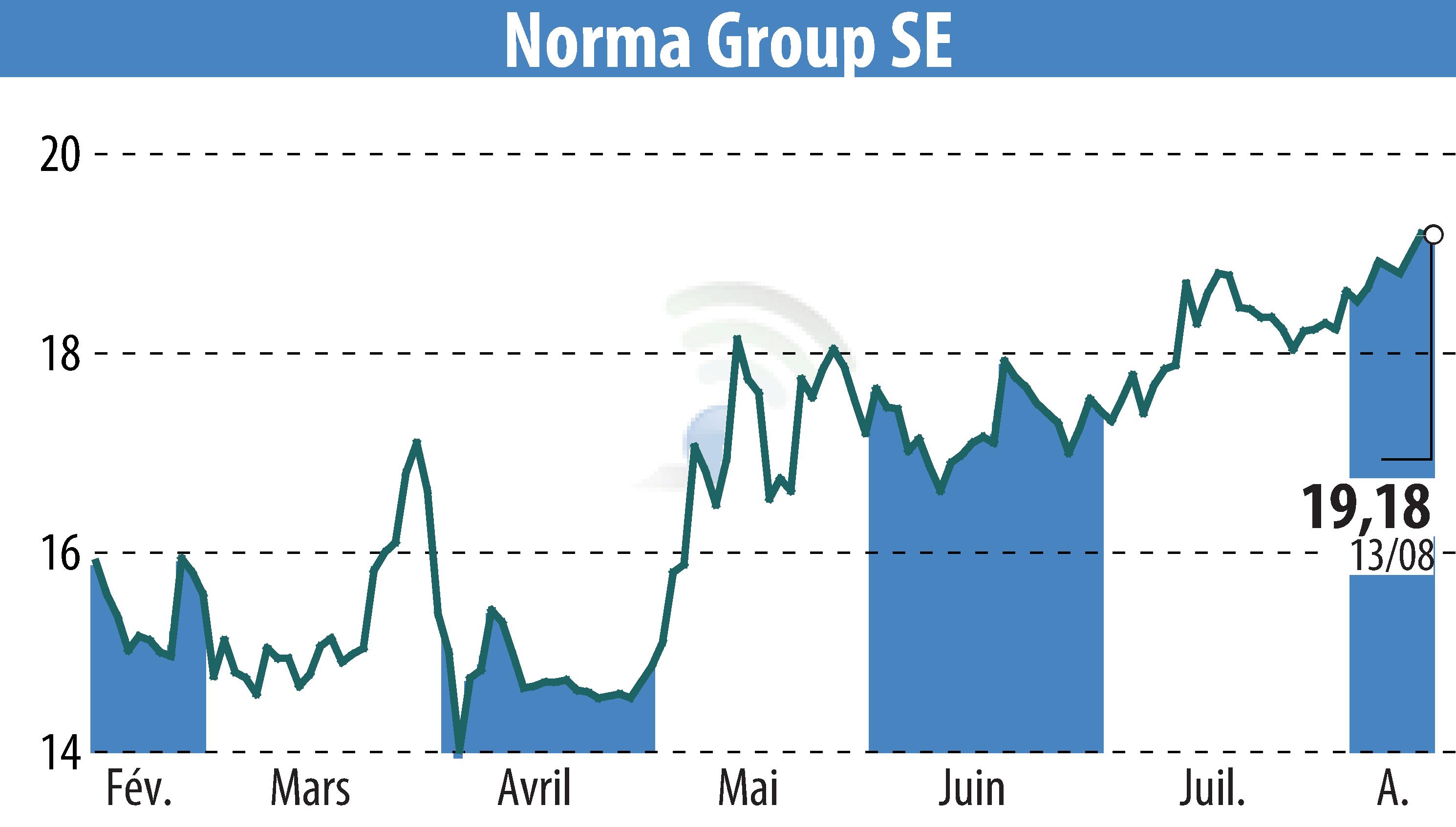 Graphique de l'évolution du cours de l'action NORMA Group AG (EBR:NOEJ).