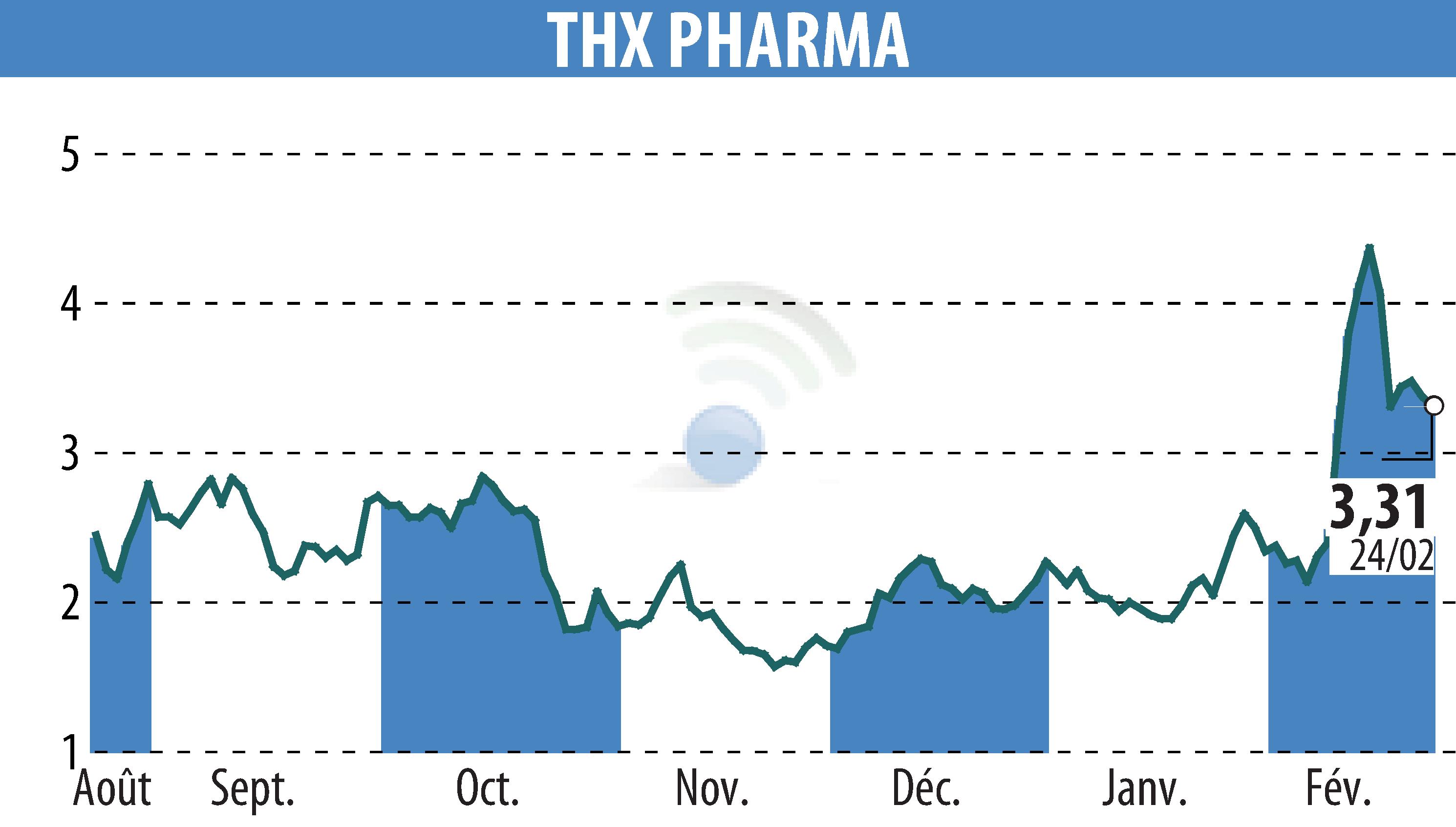 Stock price chart of Theranexus (EPA:ALTHX) showing fluctuations.
