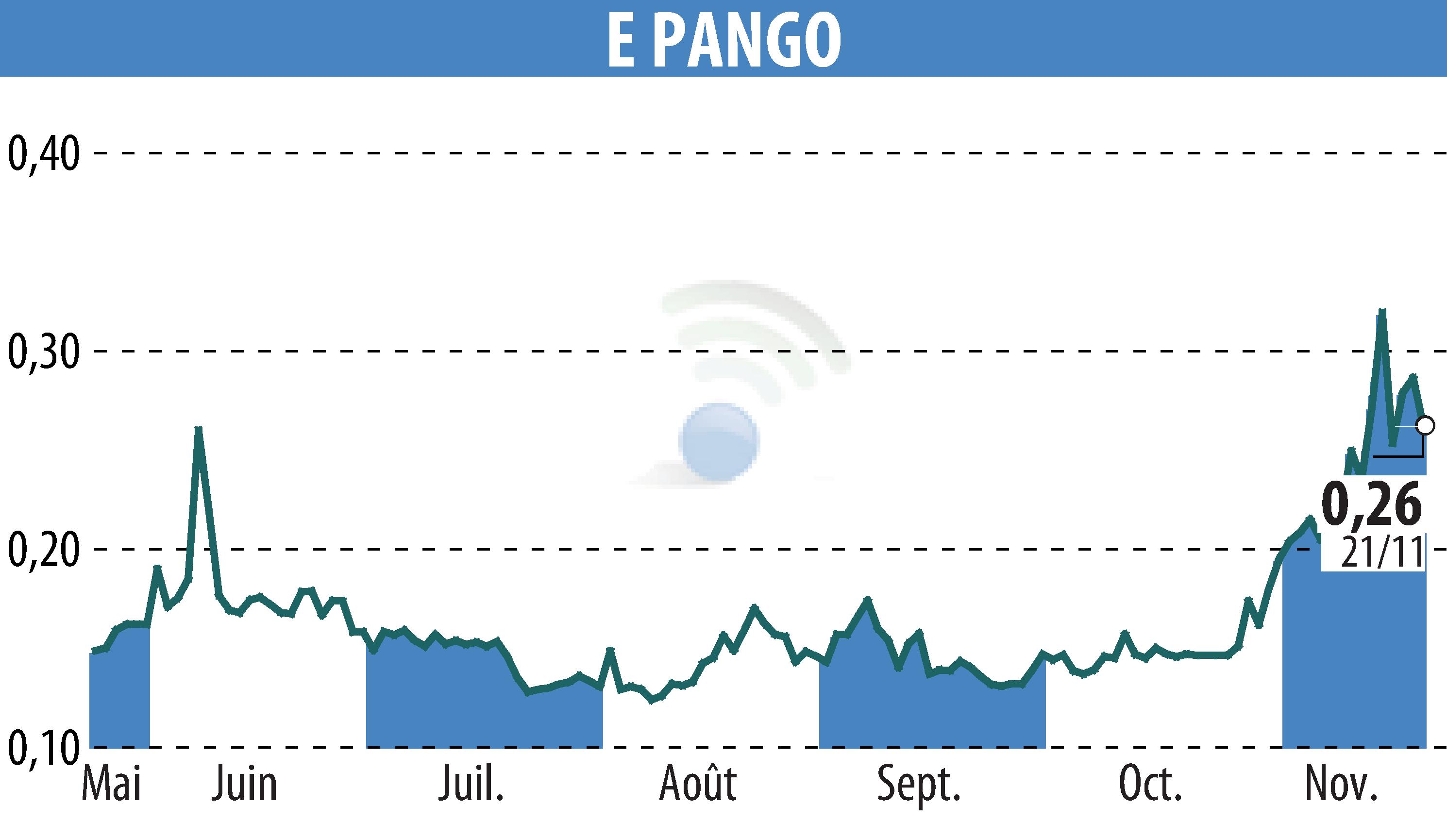 Graphique de l'évolution du cours de l'action E-PANGO (EPA:ALAGO).
