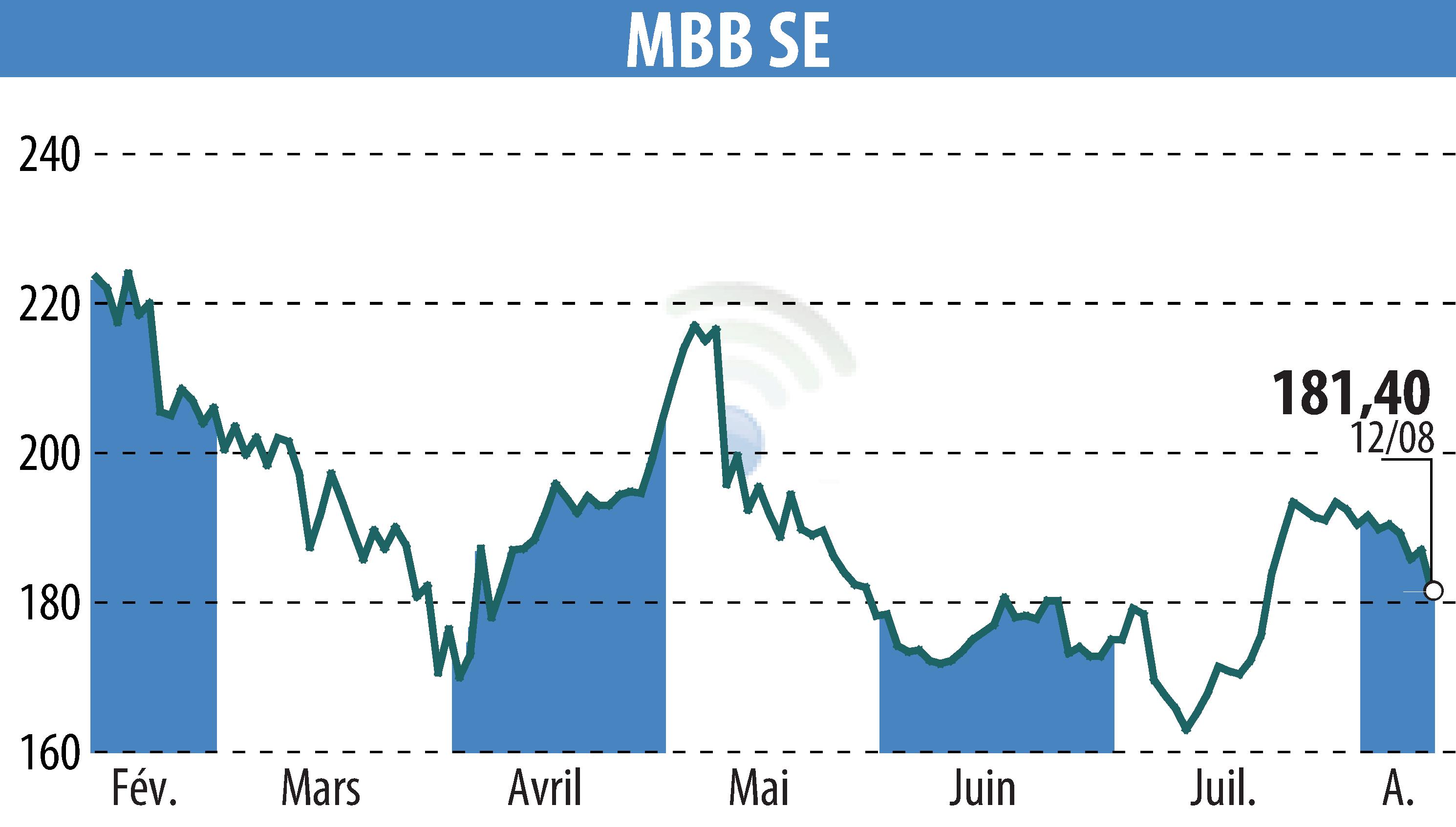 Graphique de l'évolution du cours de l'action MBB Industries AG (EBR:MBB).