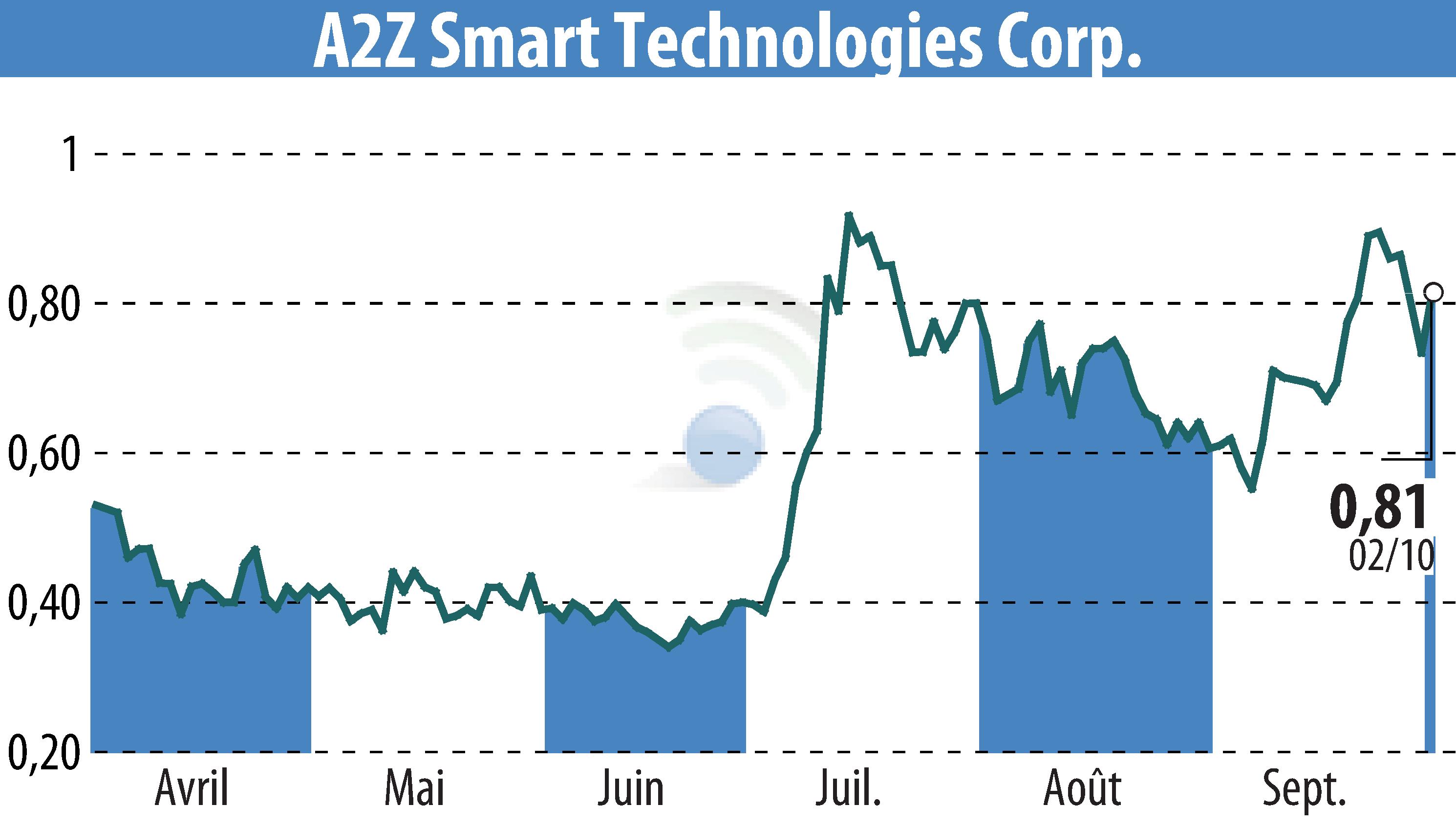 Stock price chart of A2Z Cust2Mate Solutions Corp. (EBR:AZ) showing fluctuations.