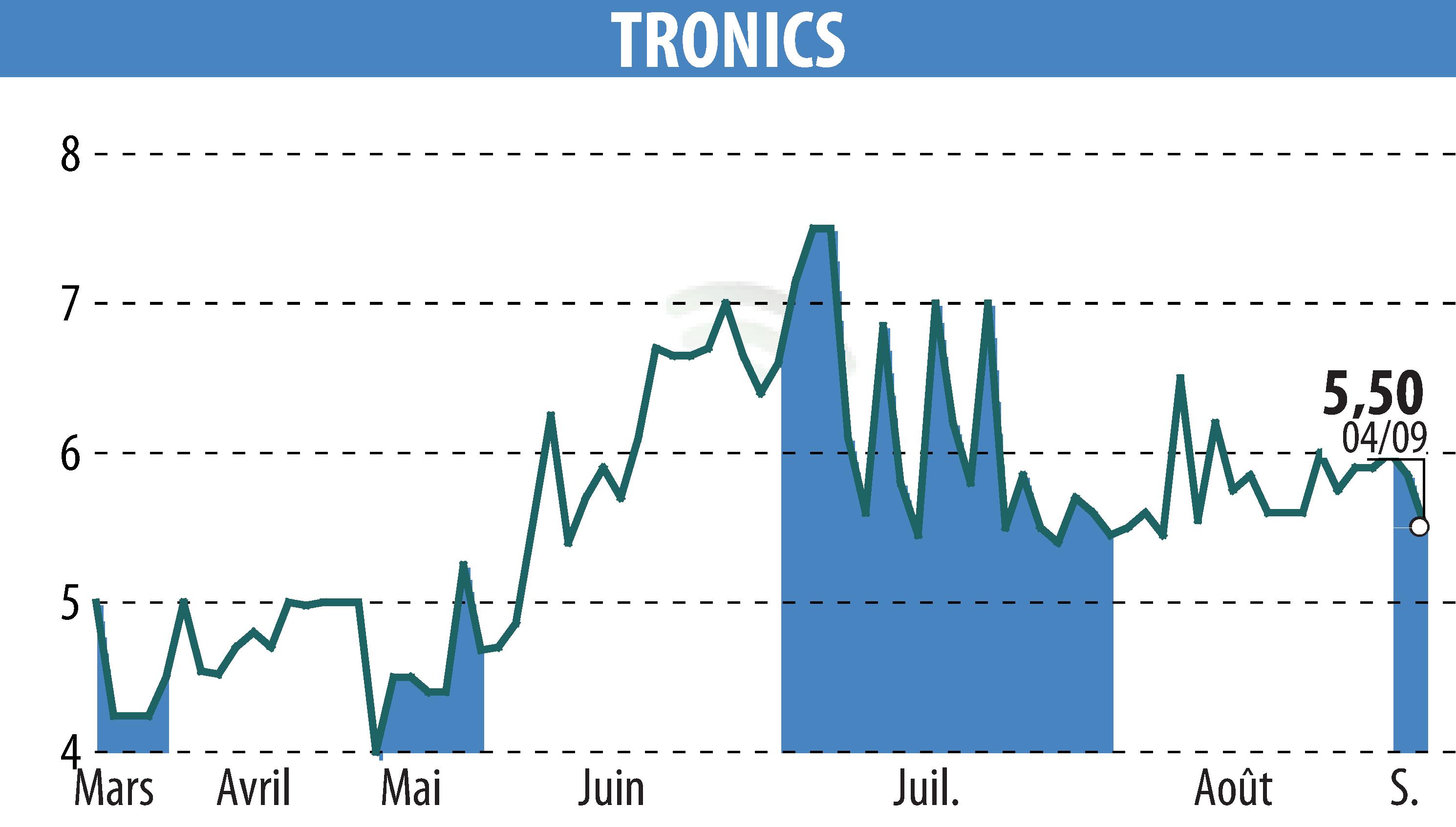 Graphique de l'évolution du cours de l'action TRONIC'S MICROSYSTEMS S.A. (EPA:ALTRO).