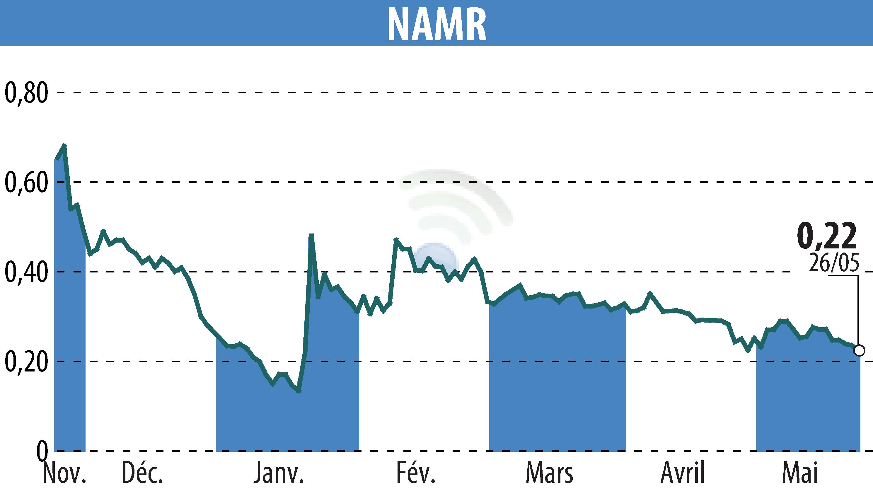 Stock price chart of NamR (EPA:ALNMR) showing fluctuations.