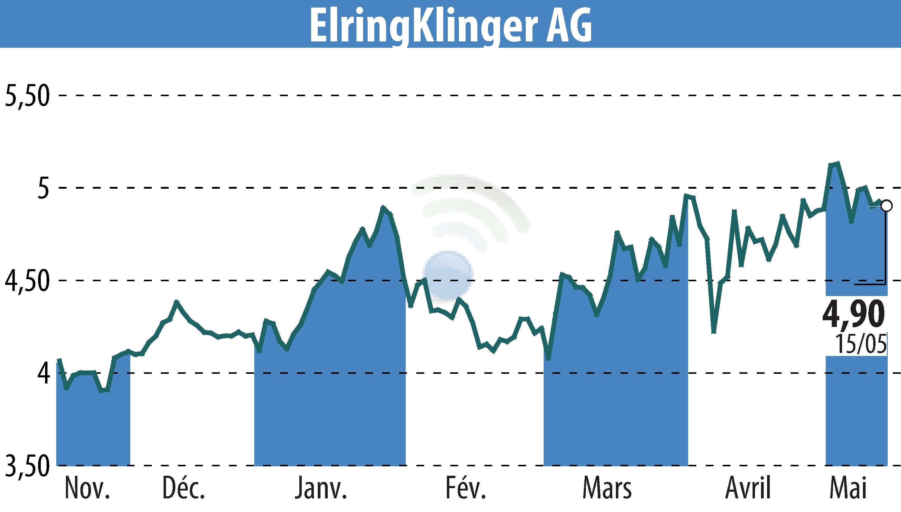 Stock price chart of ElringKlinger AG (EBR:ZIL2) showing fluctuations.