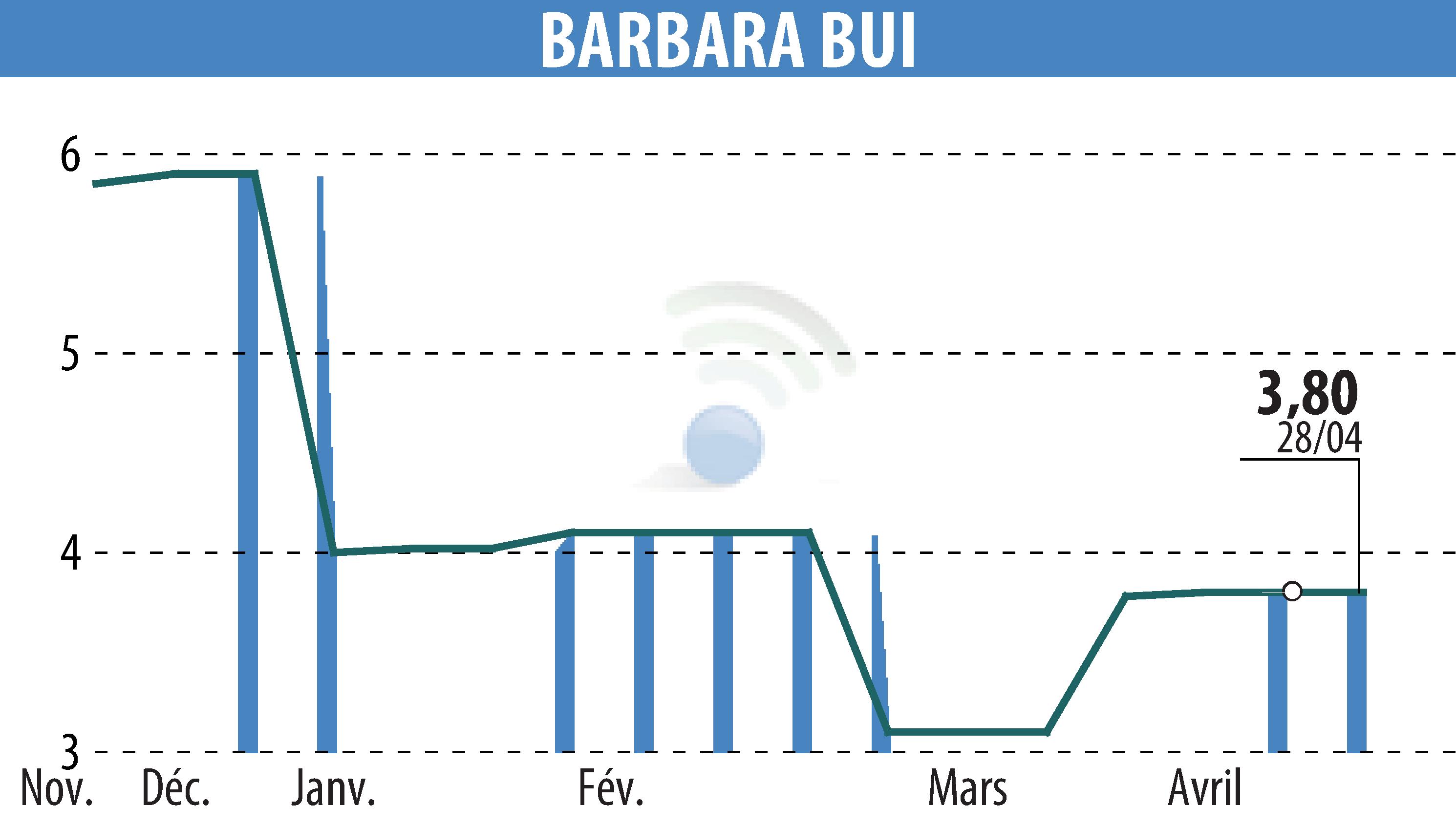 Graphique de l'évolution du cours de l'action BARBARA BUI (EPA:BUI).