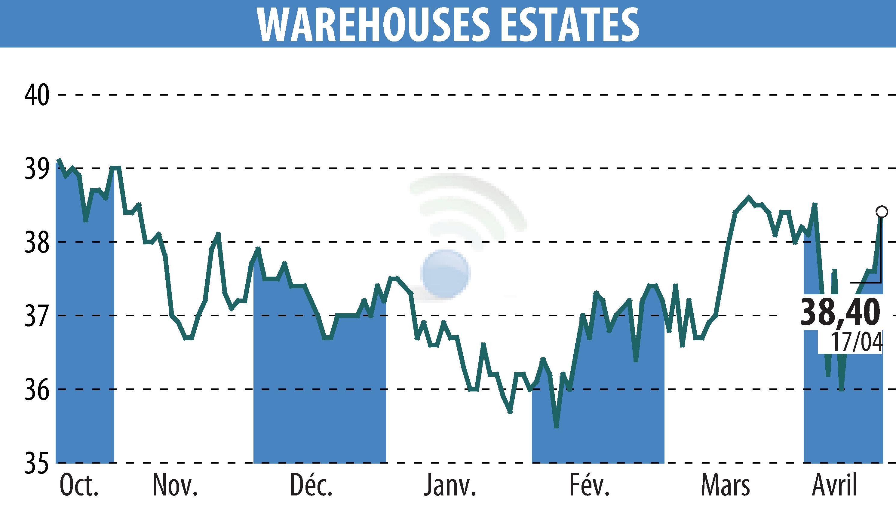 Stock price chart of WAREHOUSE ESTATES BELGIUM S.A. (EBR:WEB) showing fluctuations.