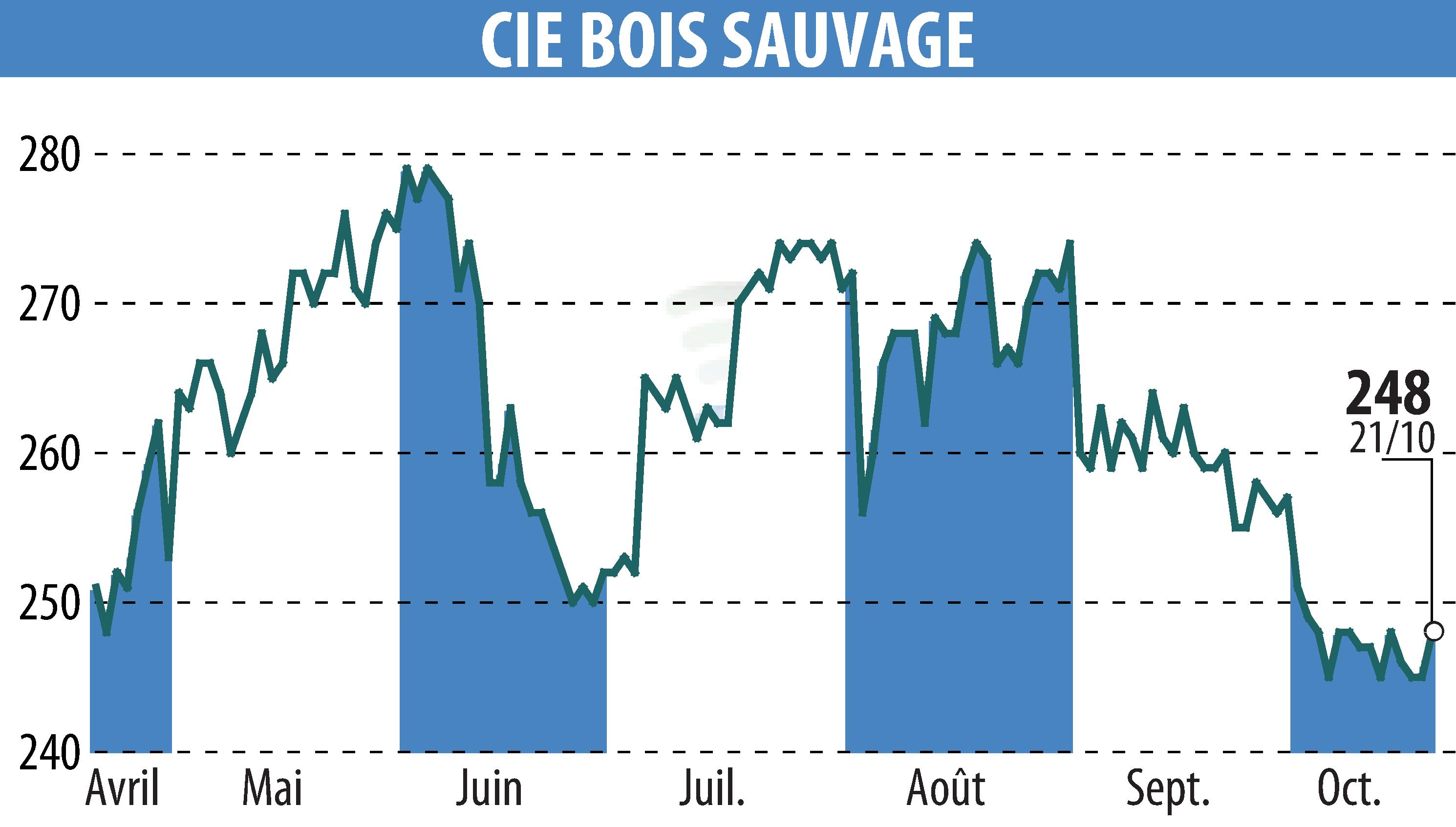 Graphique de l'évolution du cours de l'action COMPAGNIE BOIS SAUVAGE (EBR:COMB).